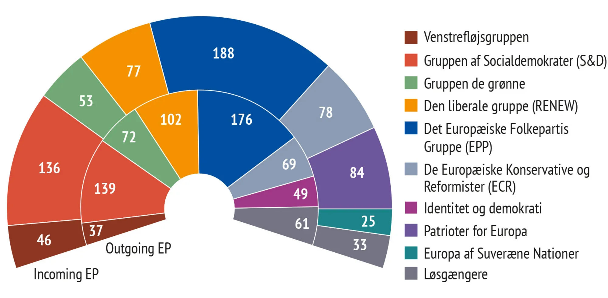 Figur 7.4 Grupper i Europa-Parlamentet fra 2019 til 2024 og fra 2024-2029