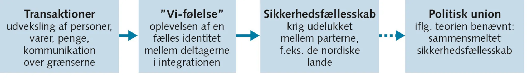 Figur 7.5: Integrationsproces ifølge transaktionsanalysen