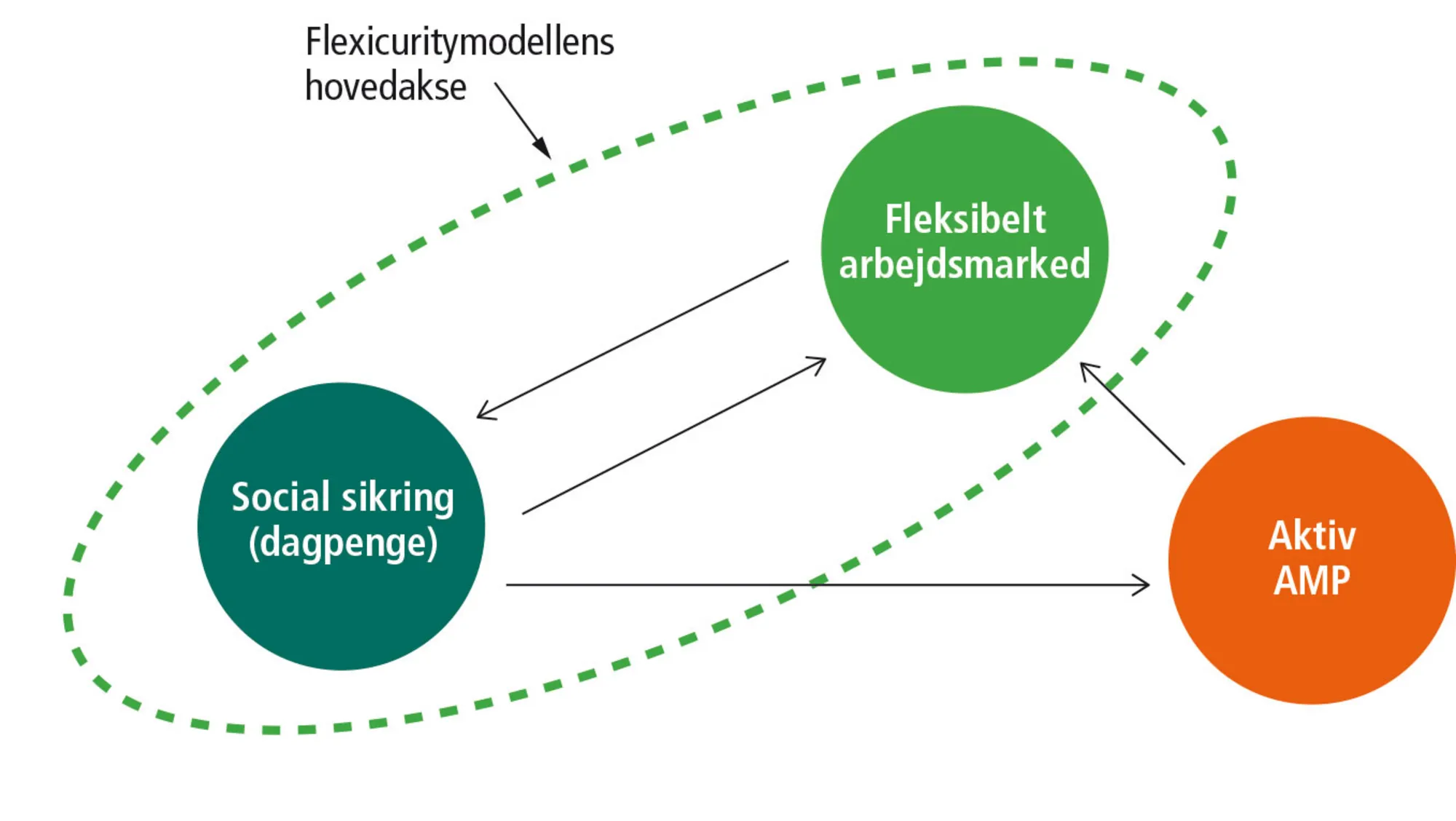 Figur 8.10: Den danske flexicurity-model