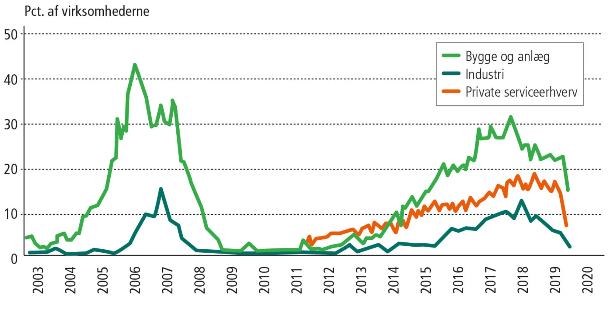 Figur 8.13: Rapporteret mangel på arbejdskraft i danske virksomheder 2003-2020