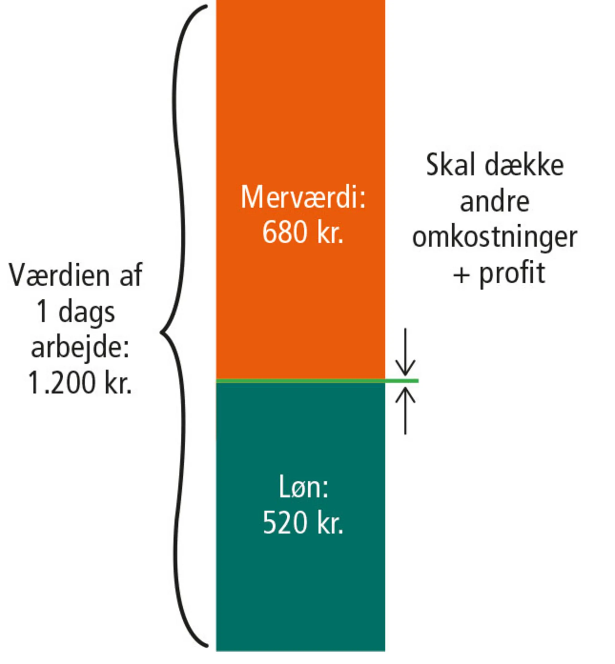 Figur 8.1: Fordelingen af et dagsarbejdes værdi
