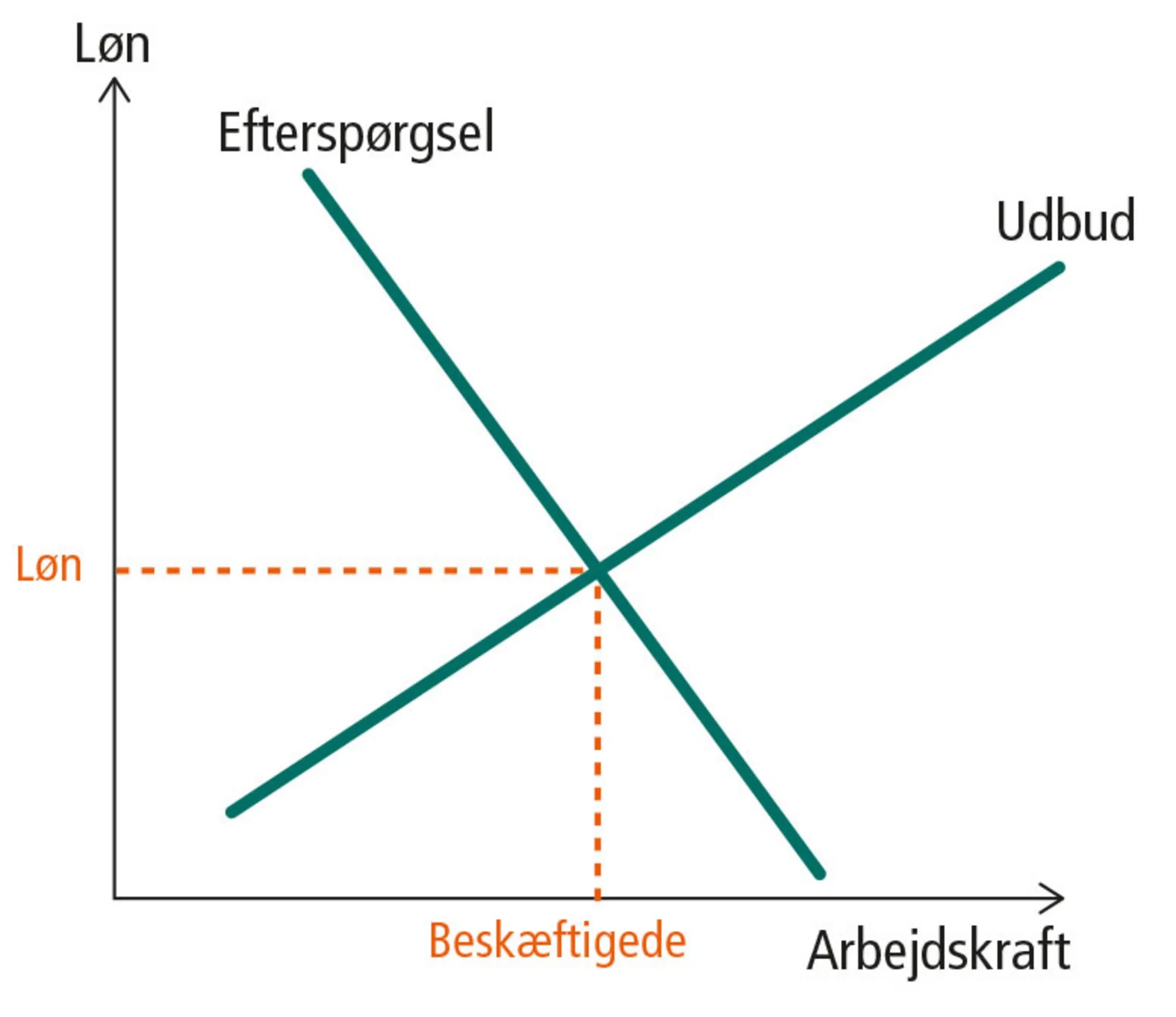 Figur 8.2: Ligevægt på et neoliberalt arbejdsmarked