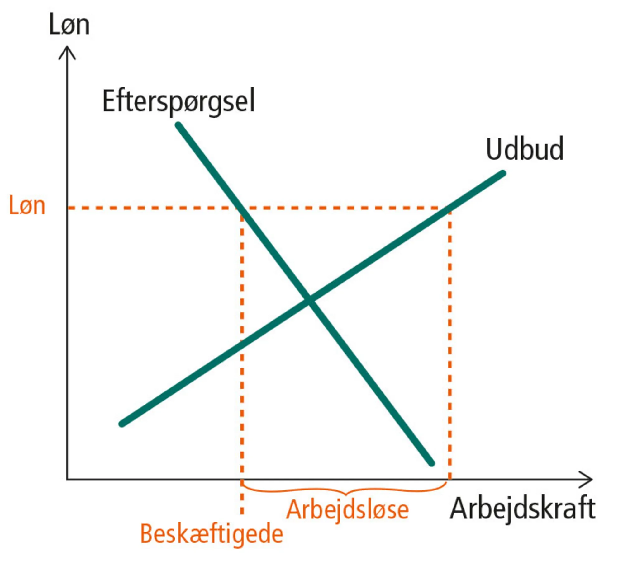 Figur 8.3: Uligevægt på et arbejdsmarked