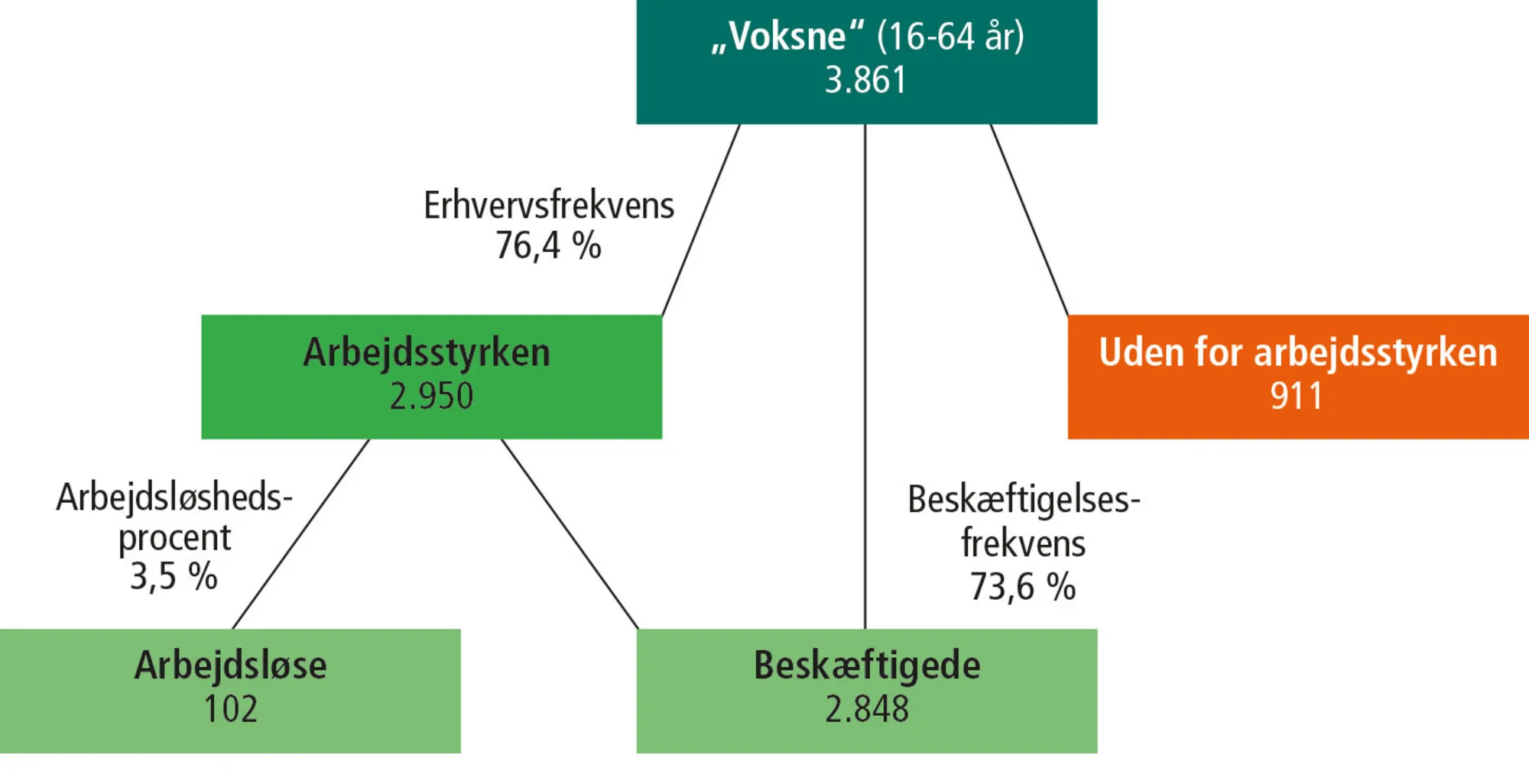 Figur 8.5: Danskernes tilknytning til arbejdsmarkedet i 2017. 1000 personer