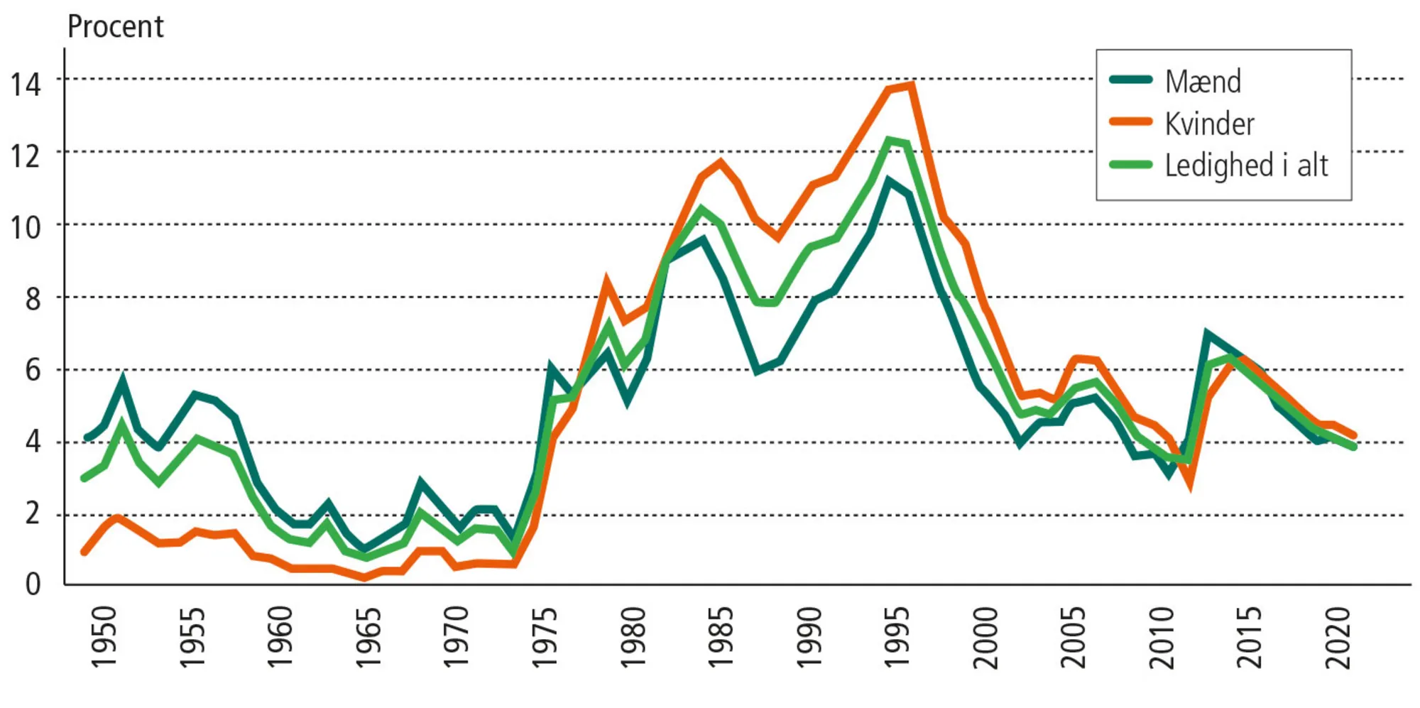 Figur 8.6: Arbejdsløsheden i Danmark 1950-2018 i procent ar arbejdsstyrken