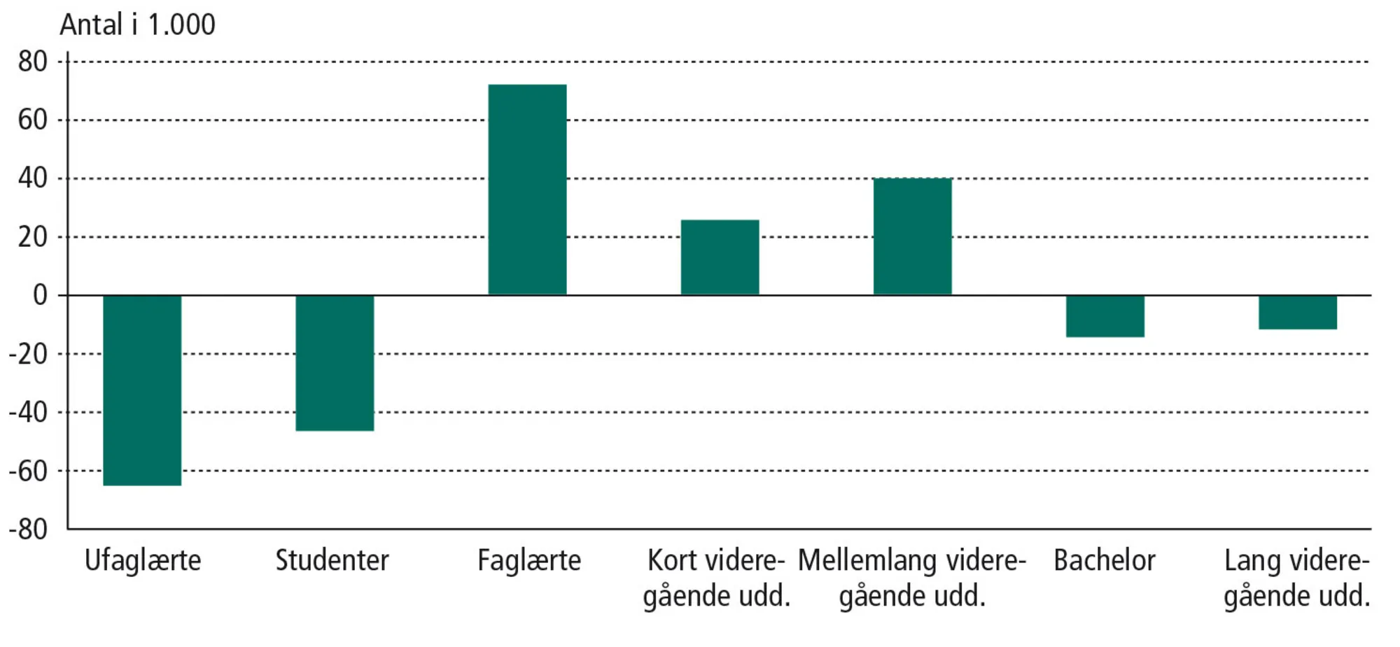 Figur 8.7: Mangel på arbejdskraft i 2025 for uddannelsesgrupper. Prognose. Antal i 1000