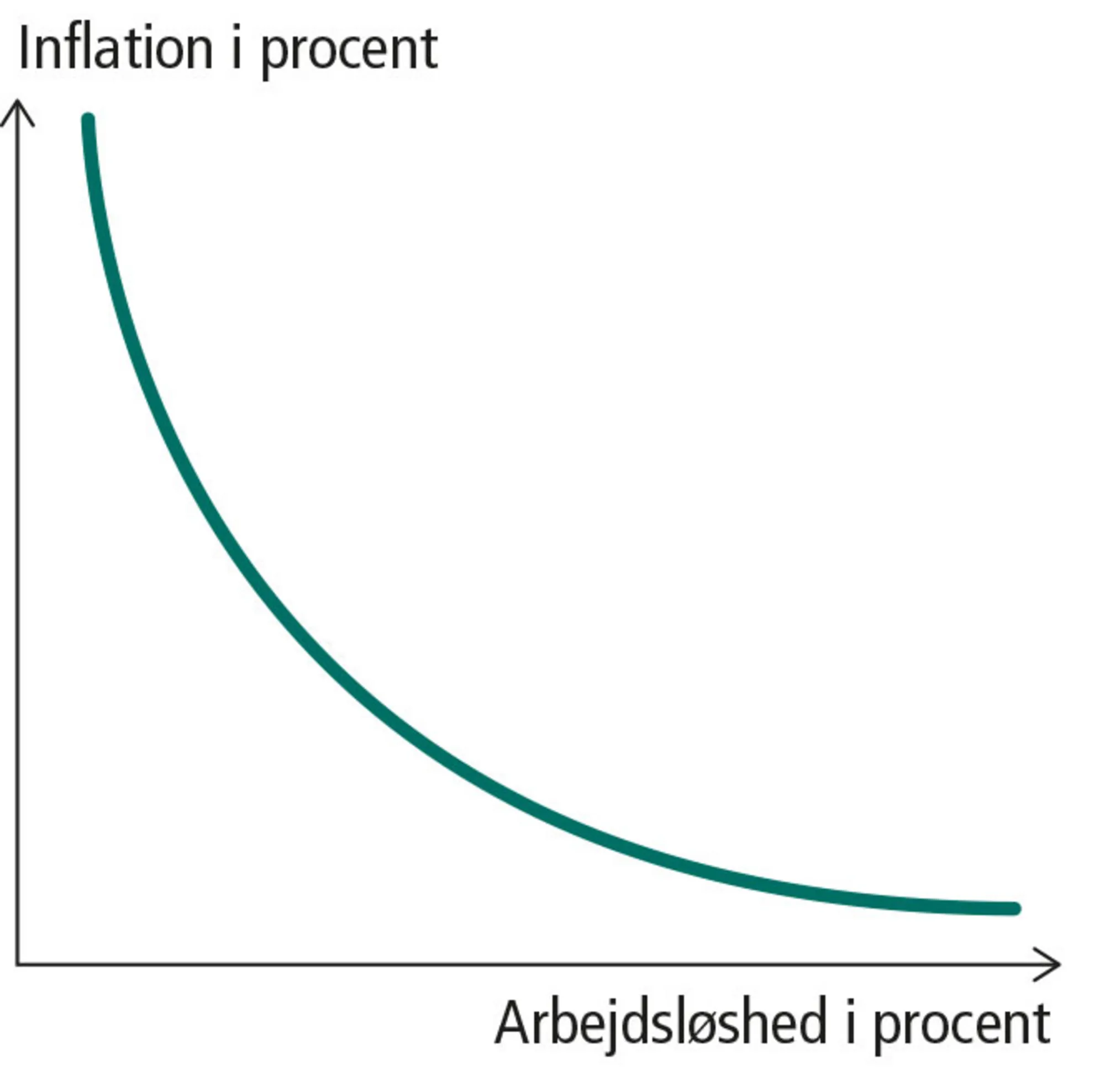 Figur 8.8: Phillips-kurven. Sammenhængen mellem arbejdsløshed og inflation