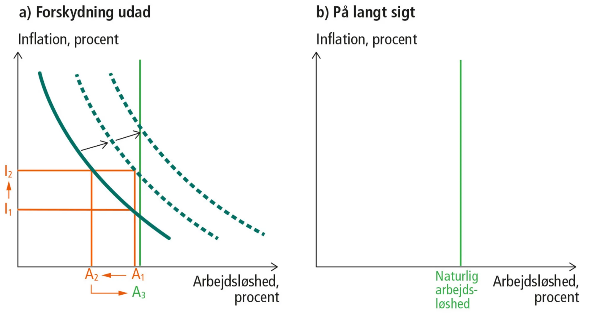 Figur 8.9: Phillipskurven - på kortere og langt sigt ifølge monetaristerne