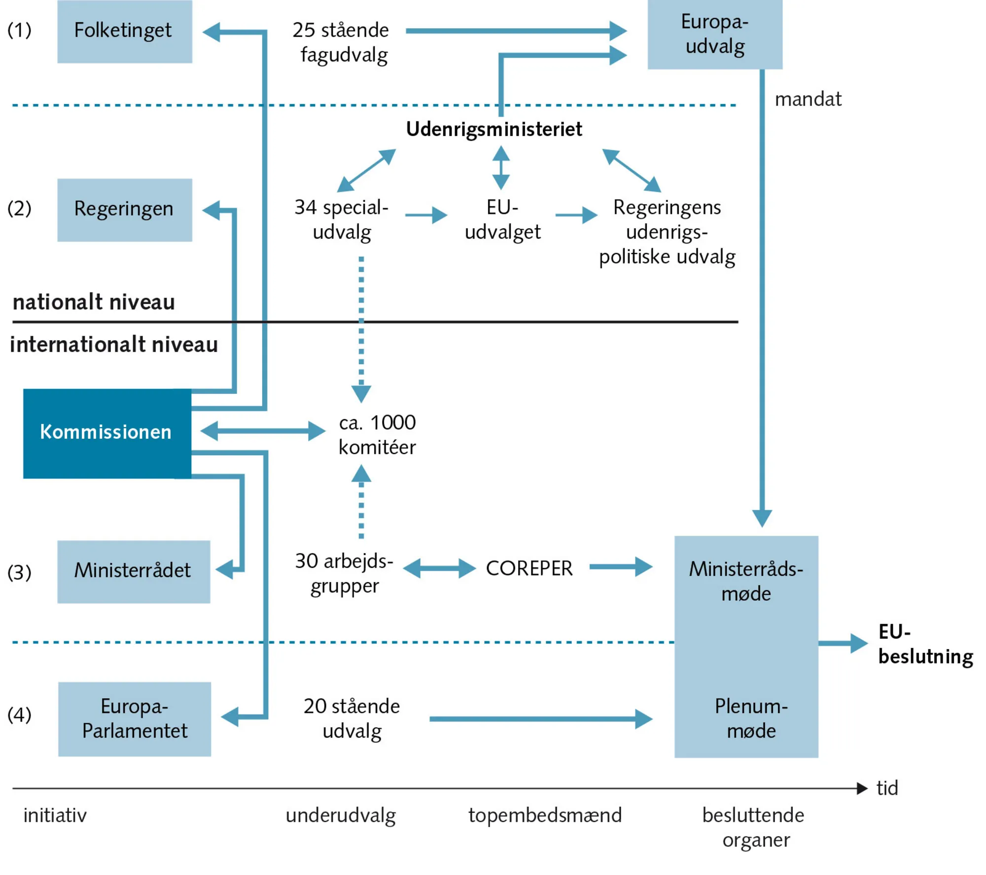 Figur 8.10: Beslutningsproces på flere niveauer: Danmark og EU