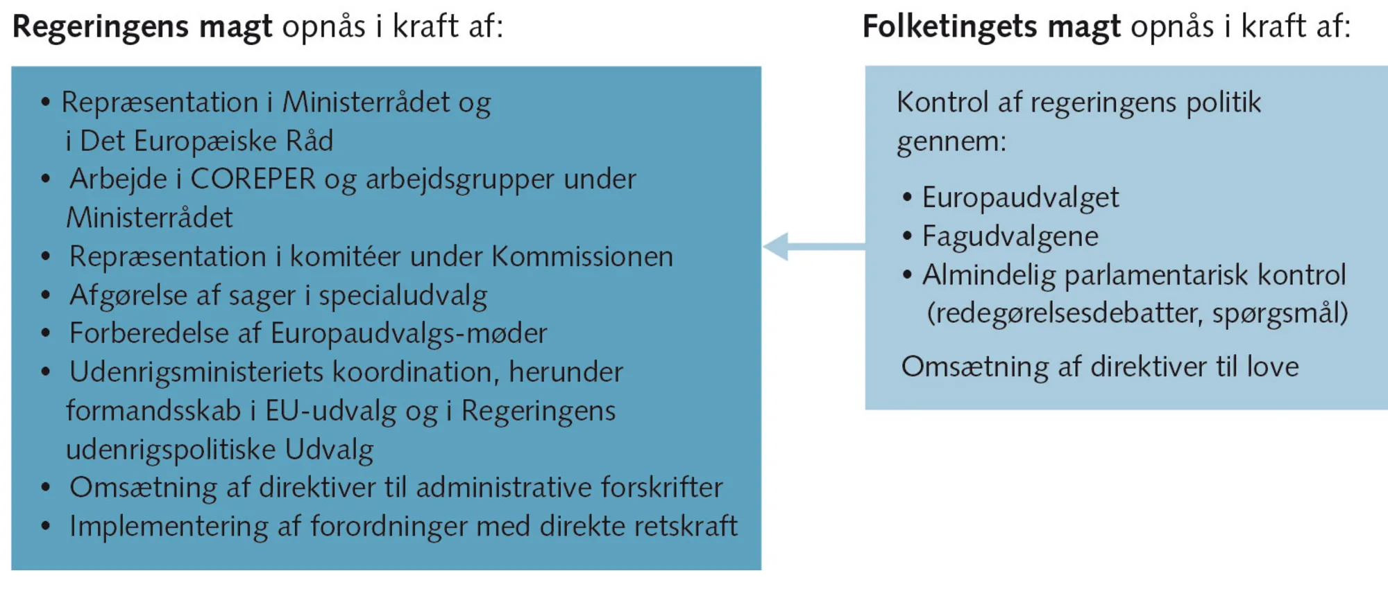 Figur 8.11: Magtforholdet mellem regering og folketing i EU-politikken