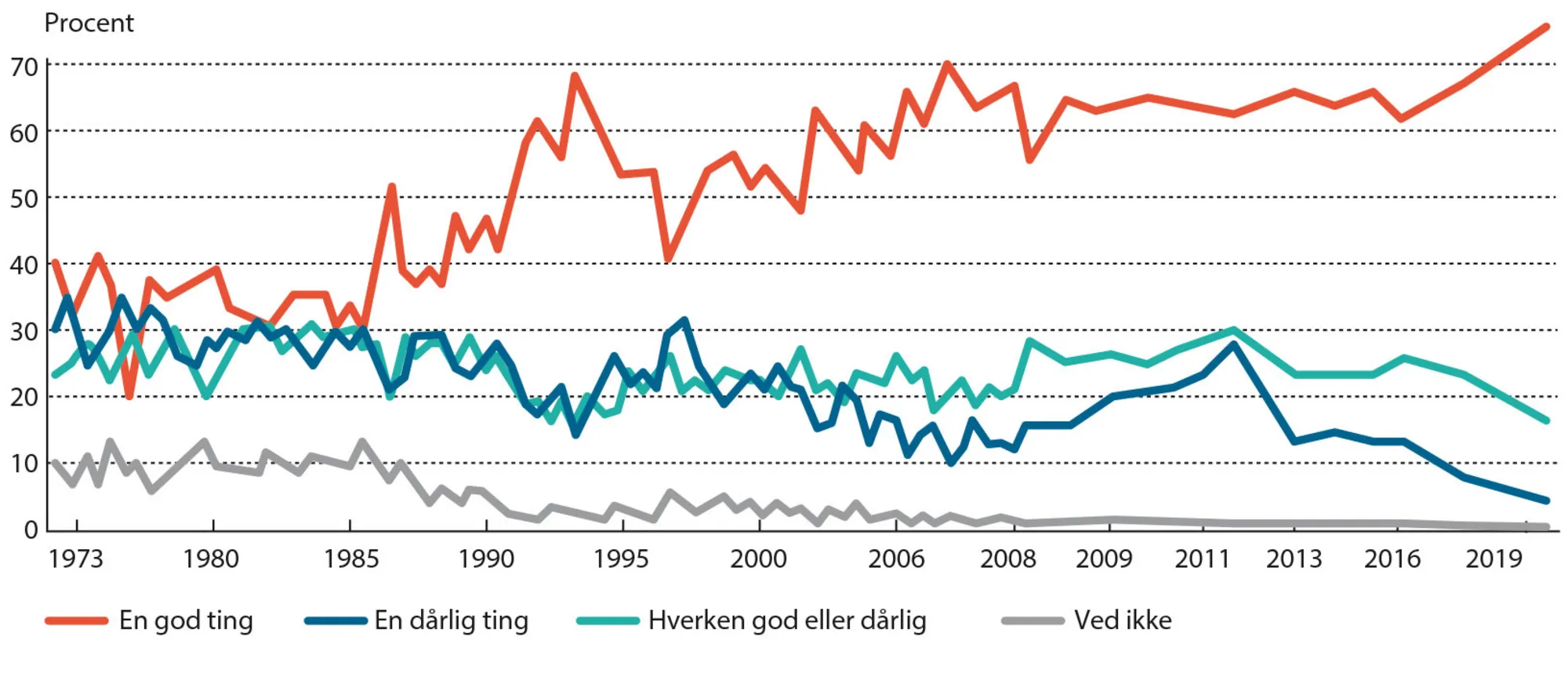 Figur 8.1: Danskernes holdning til EU-medlemskabet, 1973-2020