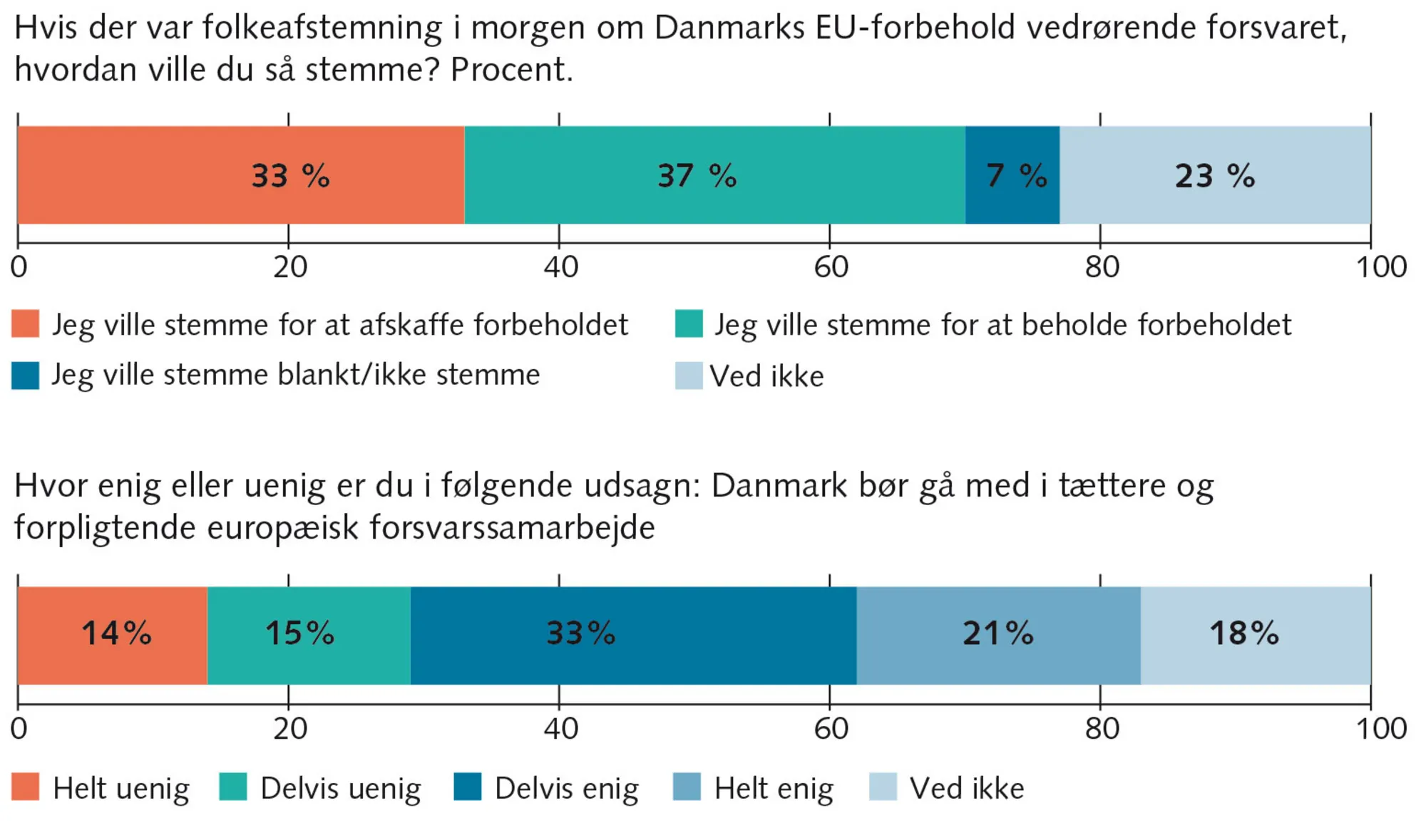 Figur 8.6: Holdninger til forsvarsforbeholdet