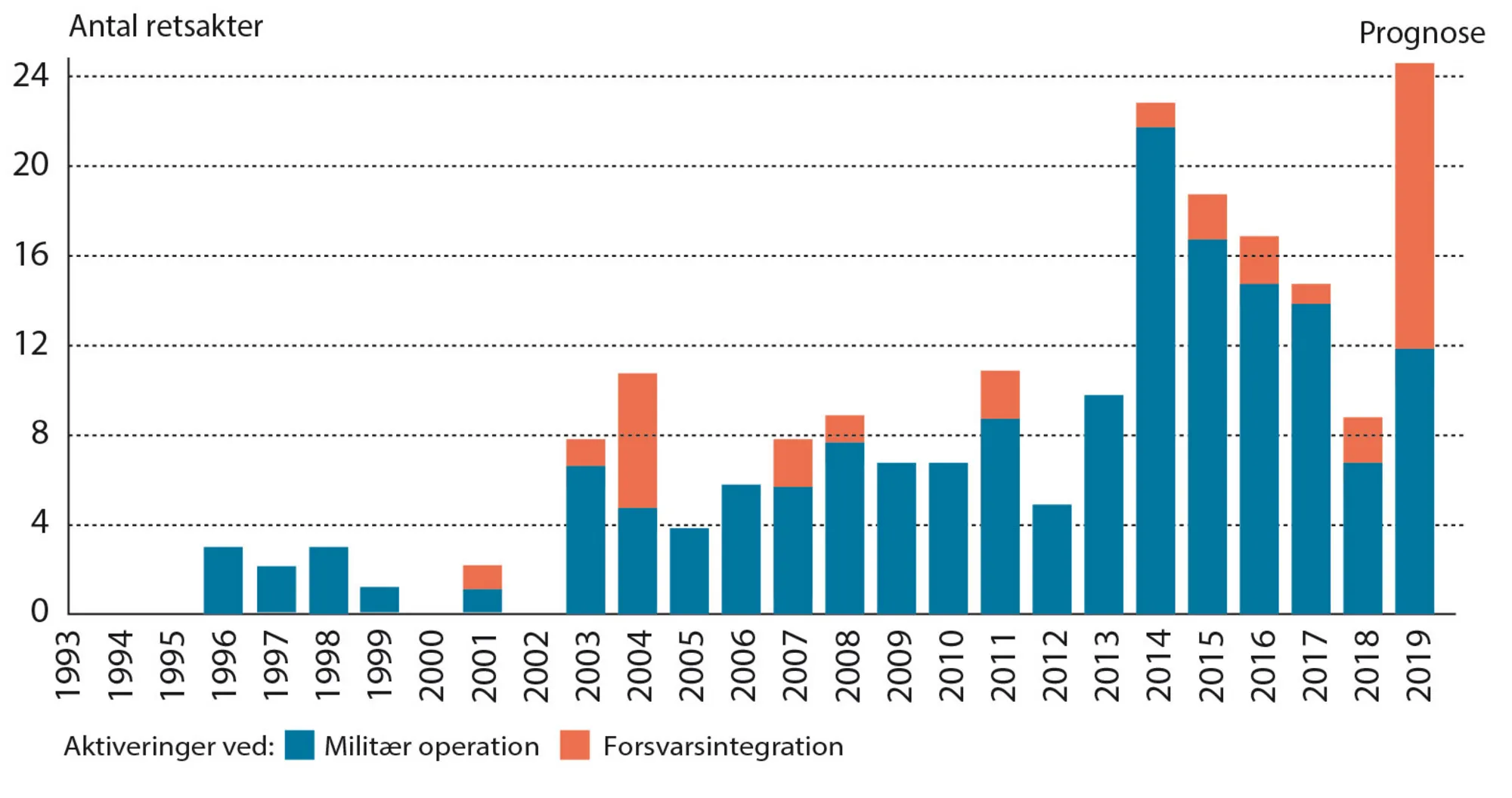 Figur 8.7: Antal aktiveringer af forsvarsforbeholdet, 1993-2019