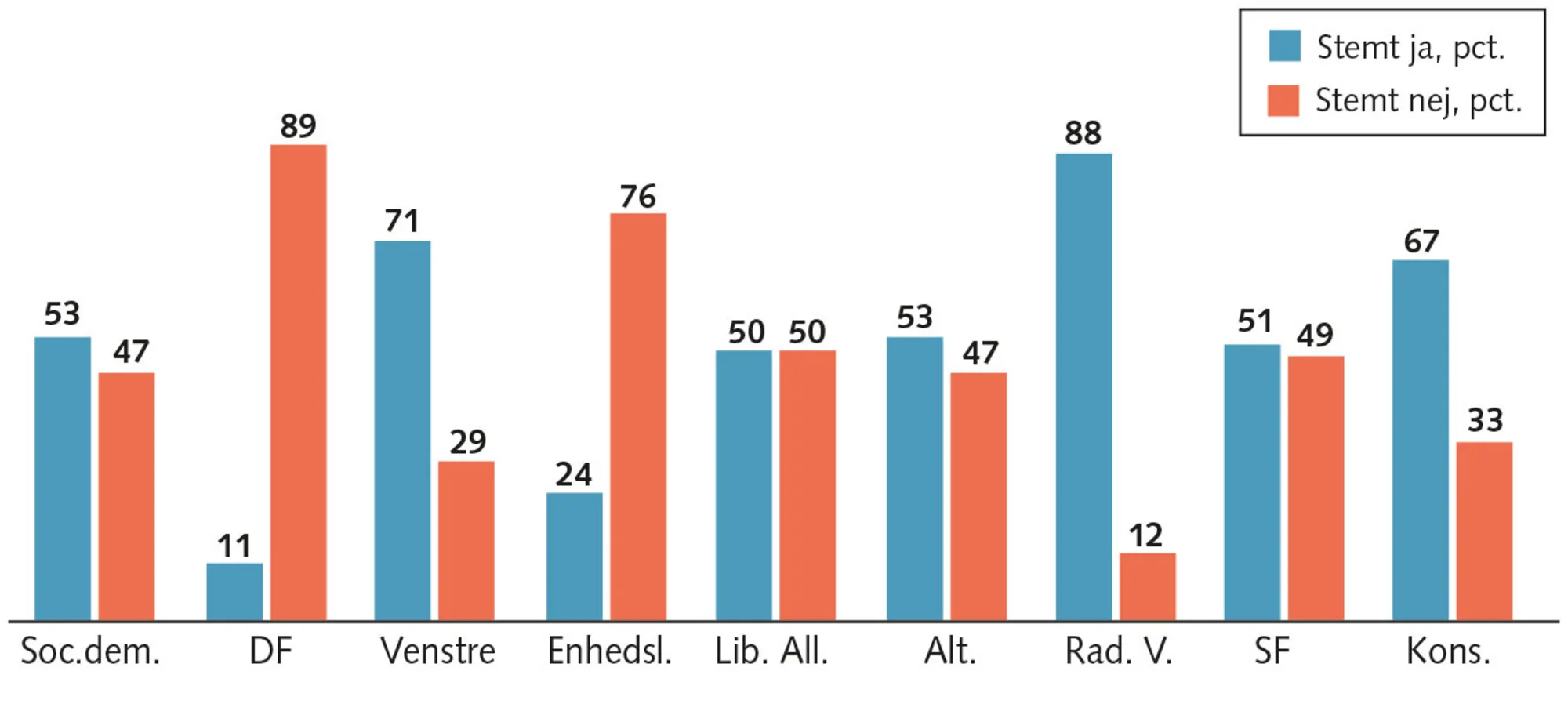 Figur 8.8: Folkeafstemning om retsforbeholdet 2015: Stemmeafgivning ud fra partifarve