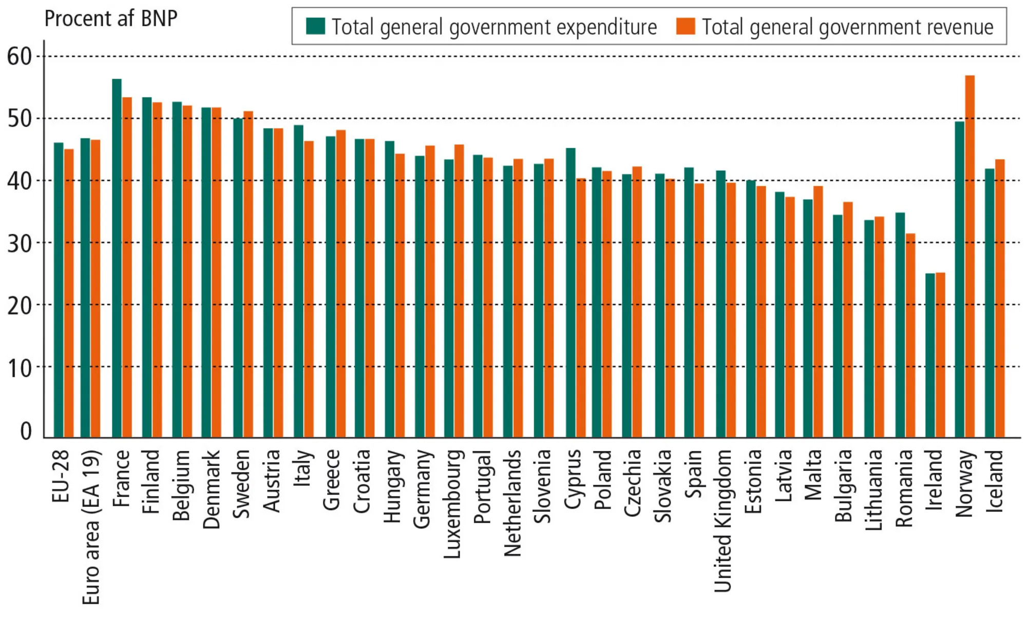 Figur 9.1: De offentlige udgifter og indtægter i procent af BNP i EU-landene m.fl. 2018