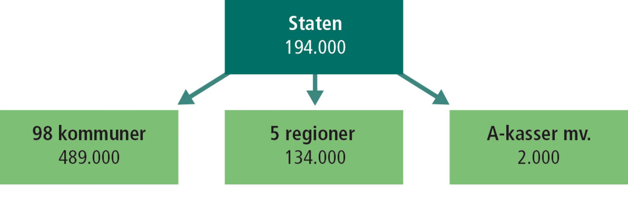 Figur 9.2: Den offentlige sektor i Danmark. Antal fuldtidsansatte 2017