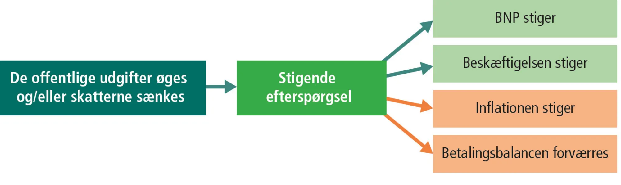 Figur 9.3: Virkningerne af en ekspansiv finanspolitik på de økonomiske mål