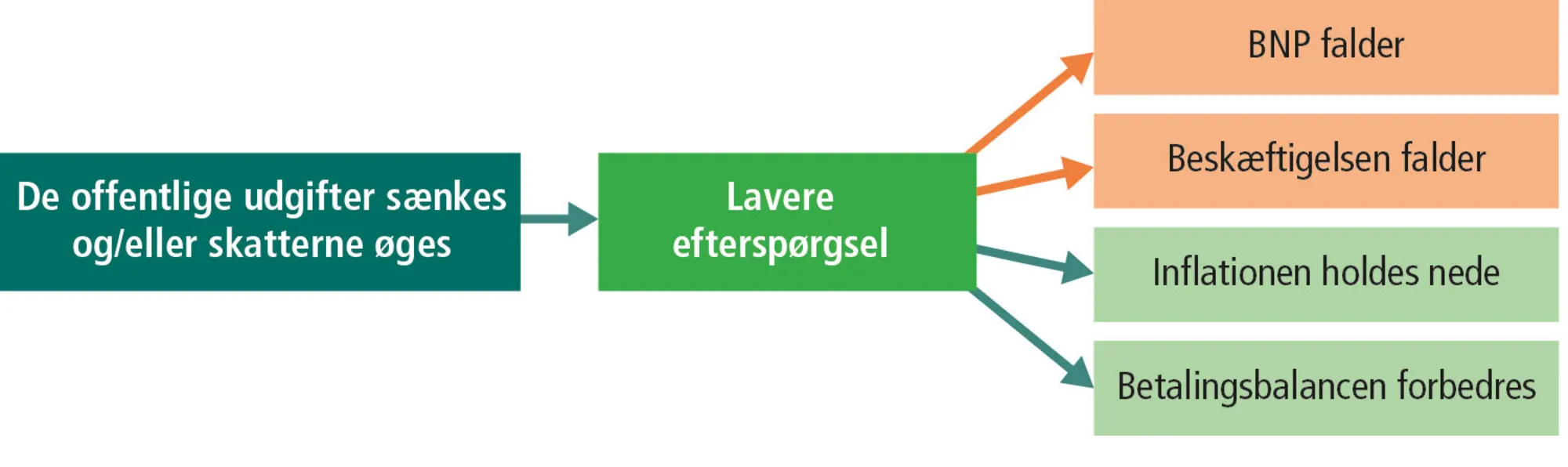 Figur 9.4: Virkningerne af en kontraktiv finanspolitik på de økonomiske mål