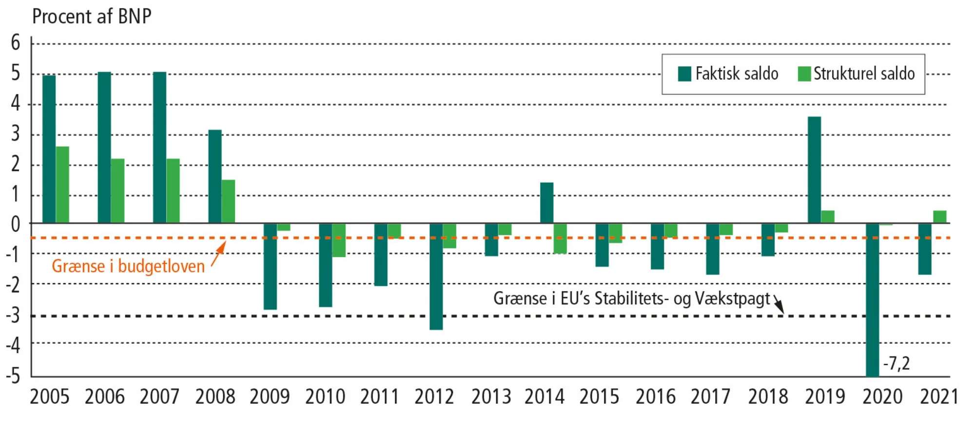 Figur 9.5: Den faktiske og den strukturelle saldo på det danske statsbudget 2005-2021
