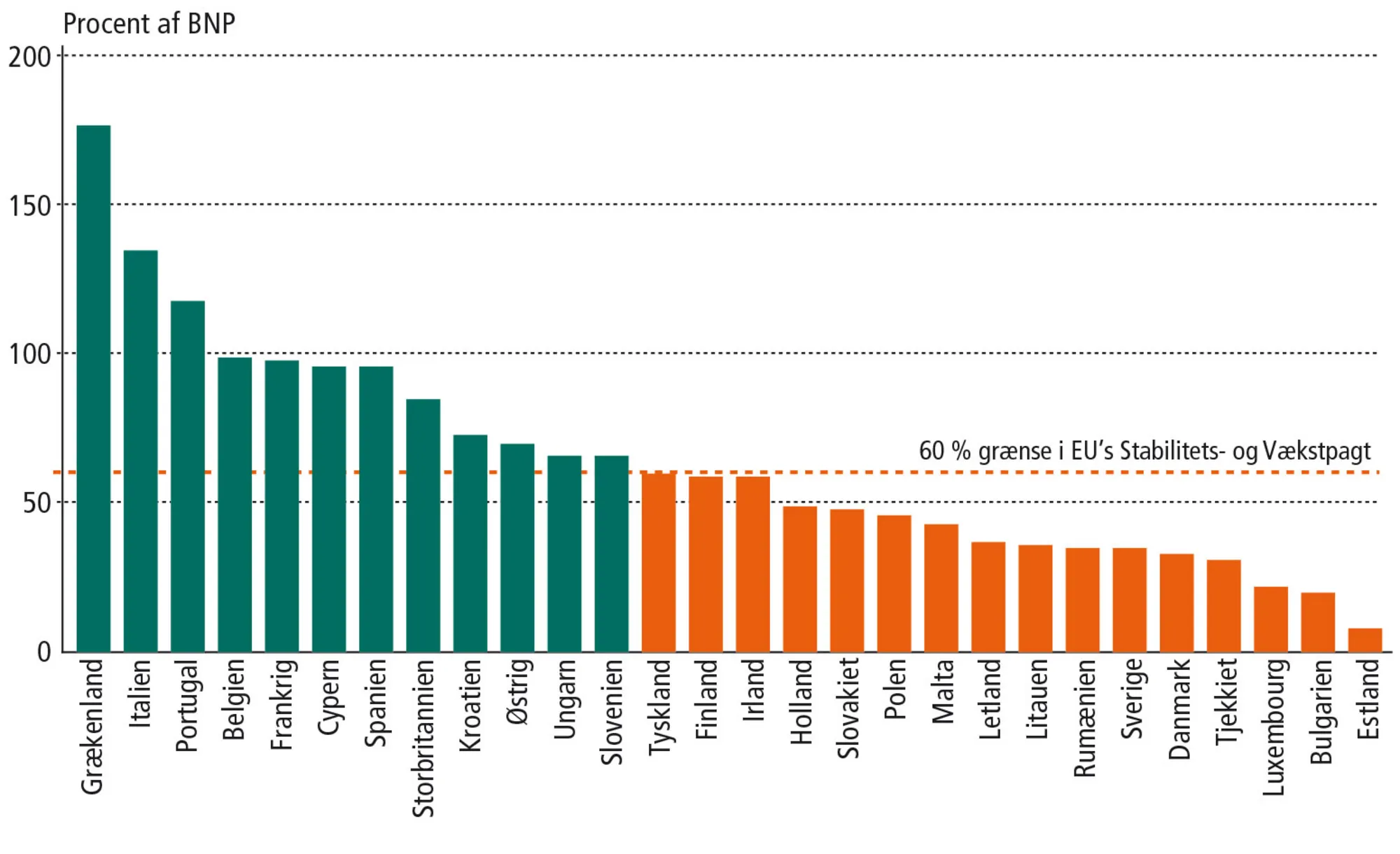 Figur 9.6: EU-landenes offentlige gæld ultimo 2019 i procent af BNP