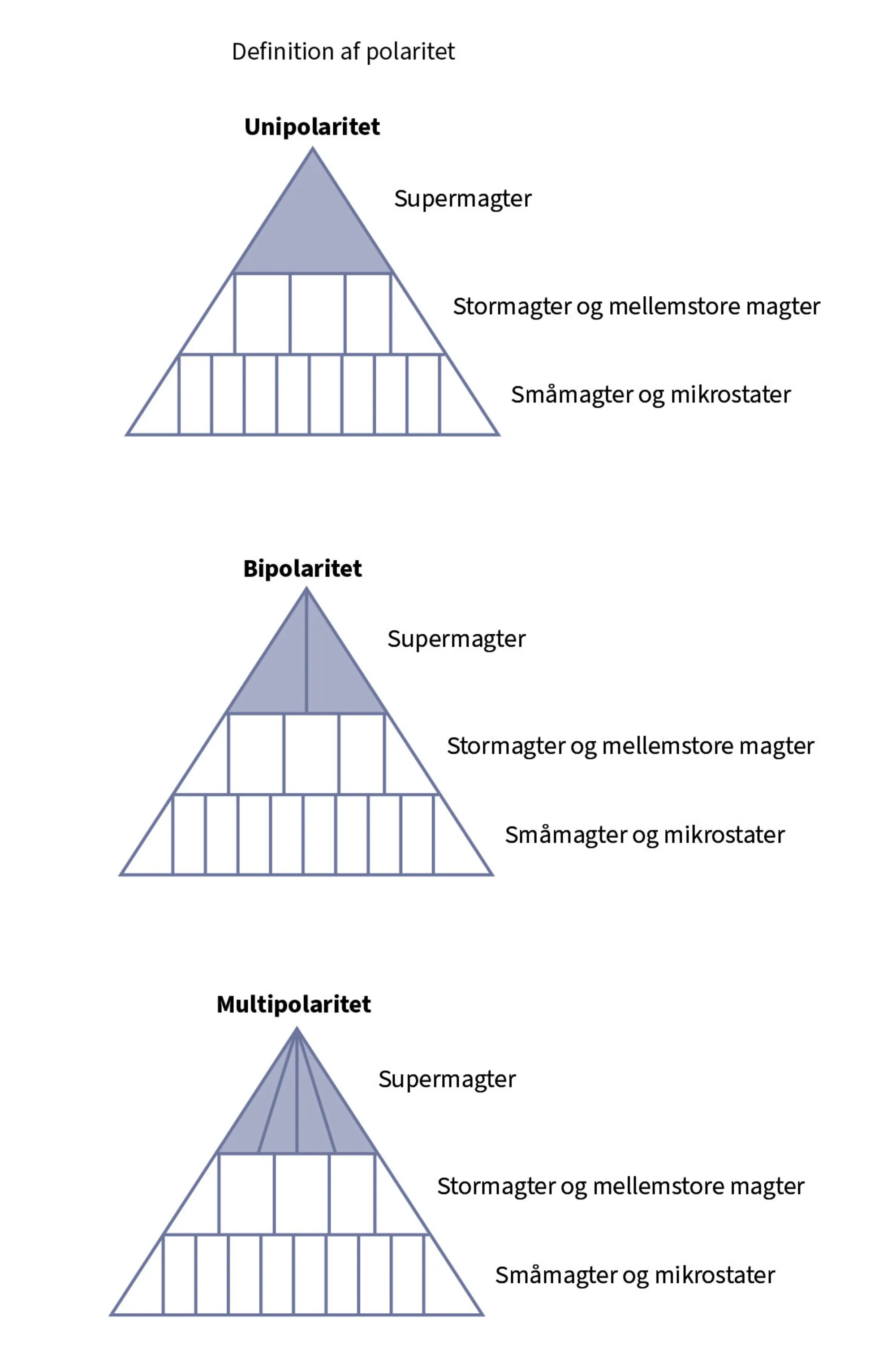 Figur 1.1 Polaritet i det internationale system