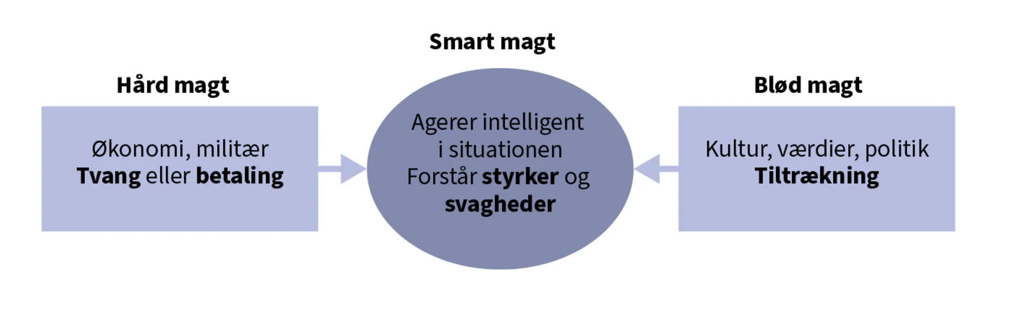 Figur 1.2 Forskellige former for magt i international politik