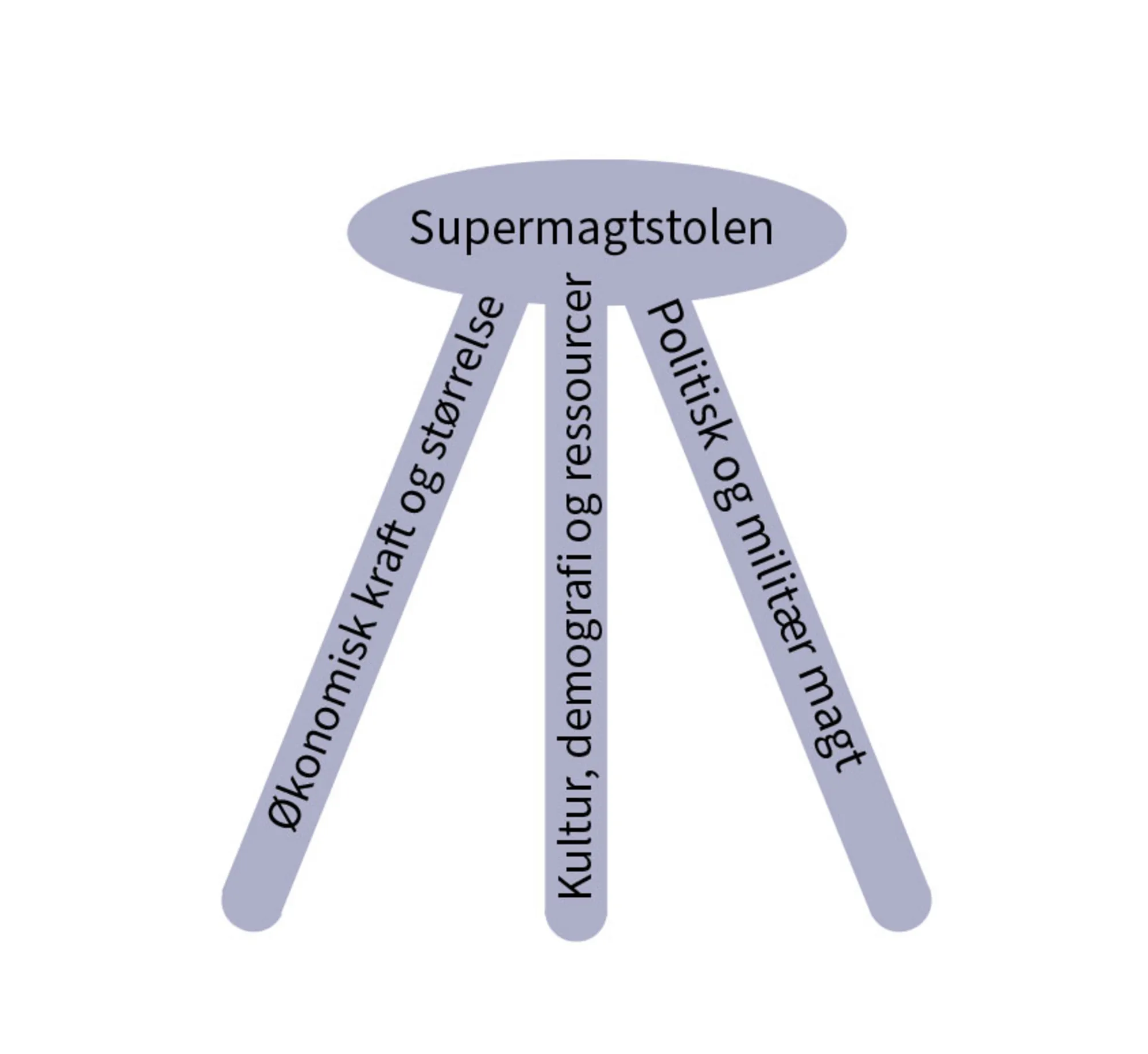 Figur 1.3 Supermagtstolen