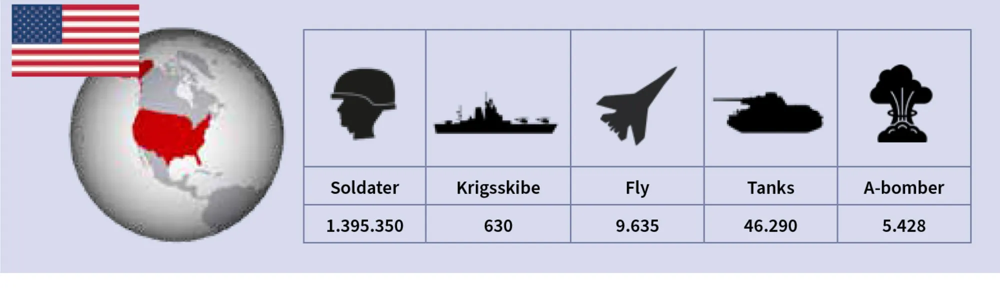 Figur 2.1 USA som supermagt