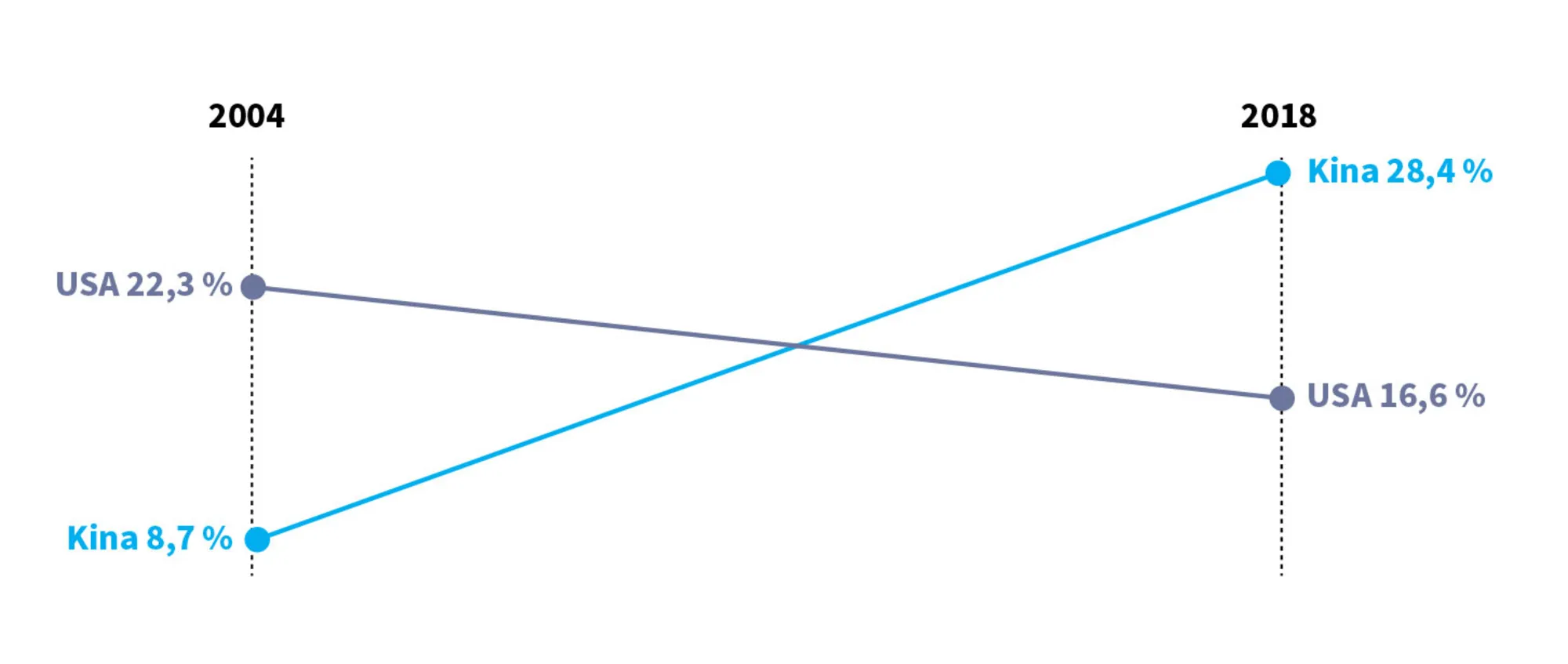 Figur 2.2 Andel af verdens produktionsoutput