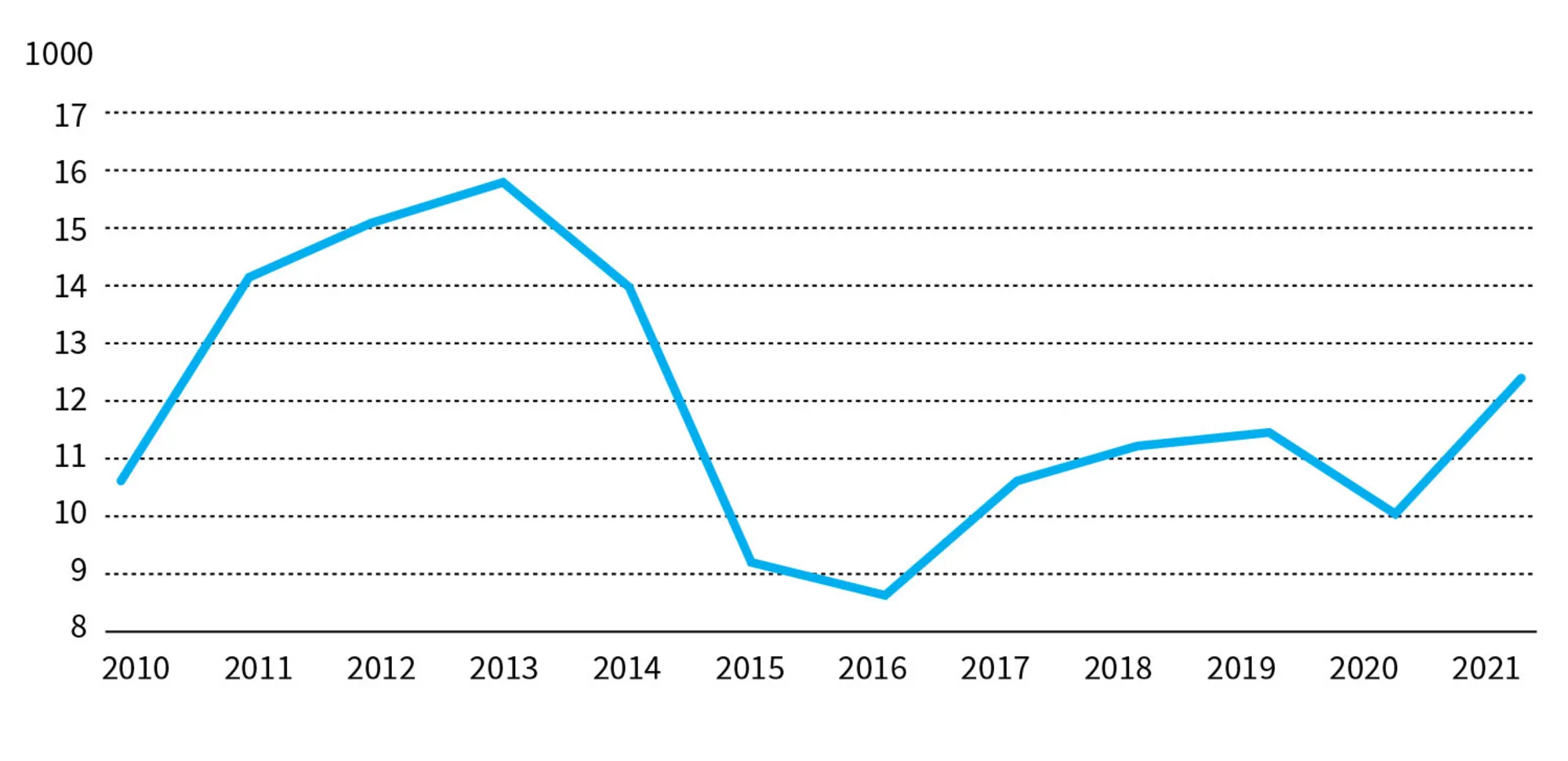 Figur 2.5 Ruslands BNP i US dollars pr. indbygger