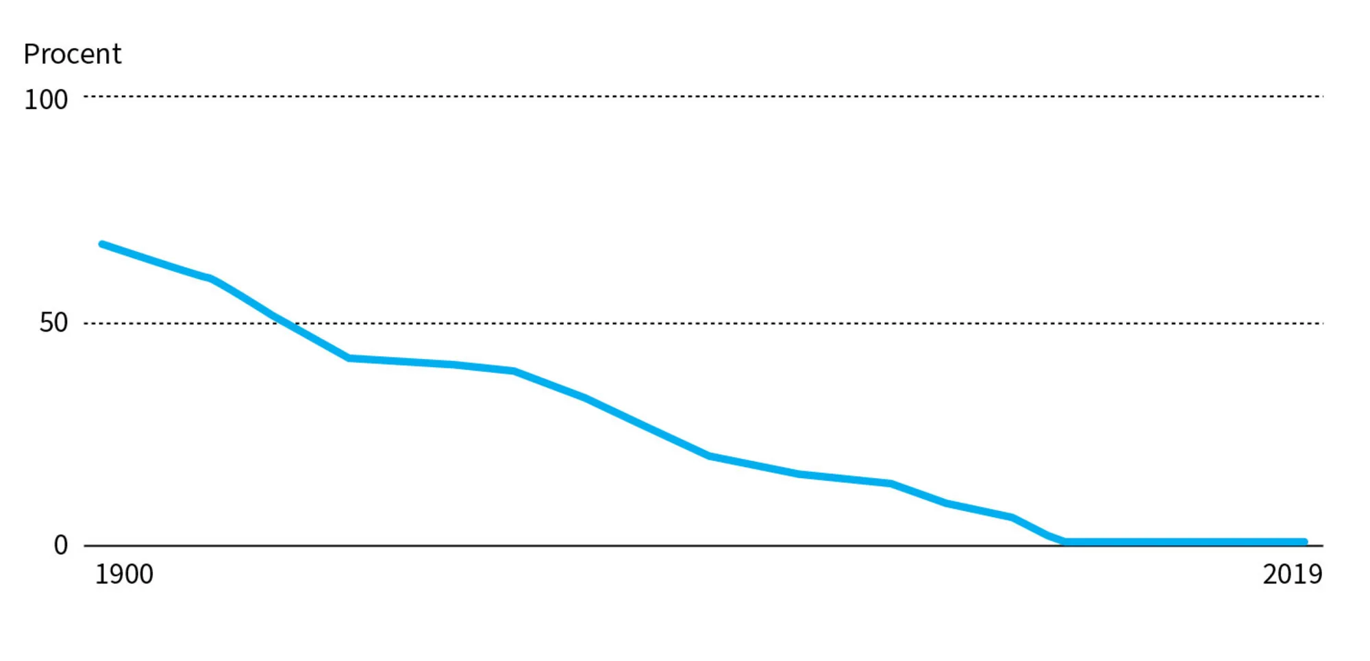 Figur 2.7 Andel af Kinas befolkning, der lever under den internationale fattigdomsgrænse på 1,90...