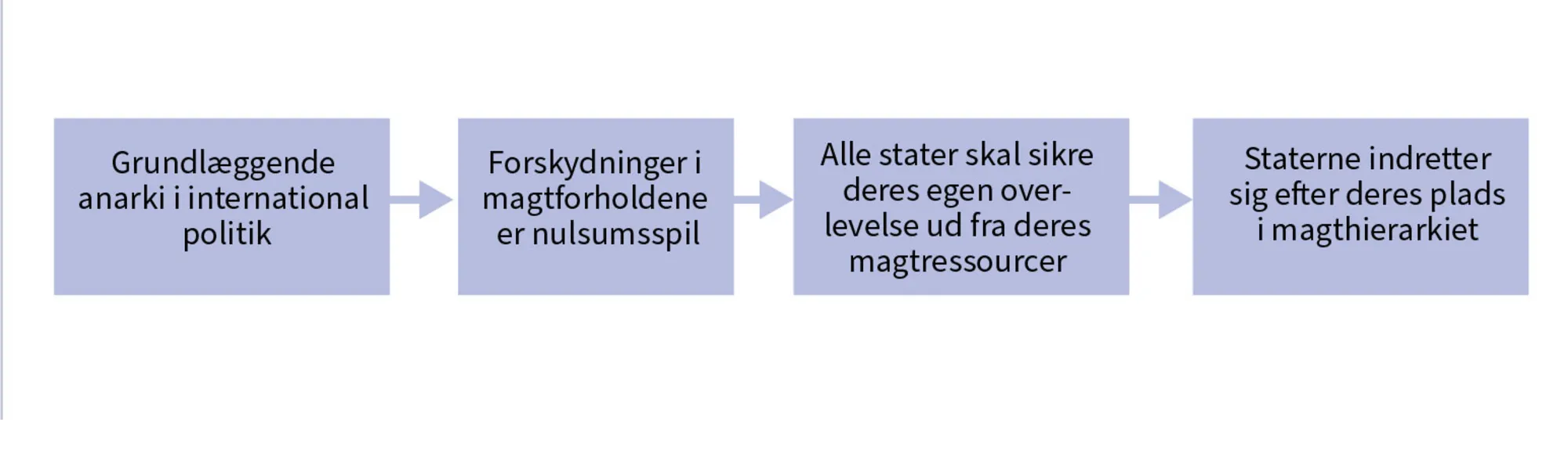 Figur 4.1 Neorealismen