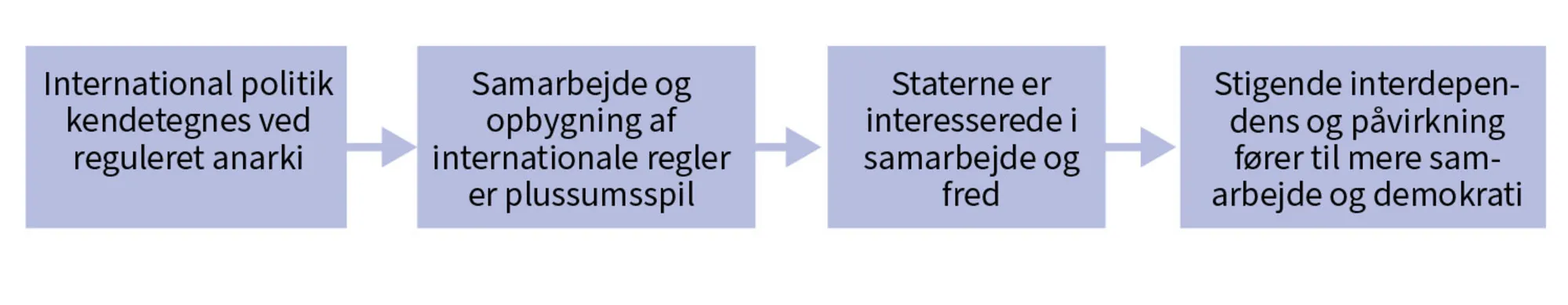 Figur 4.2 Liberalismen