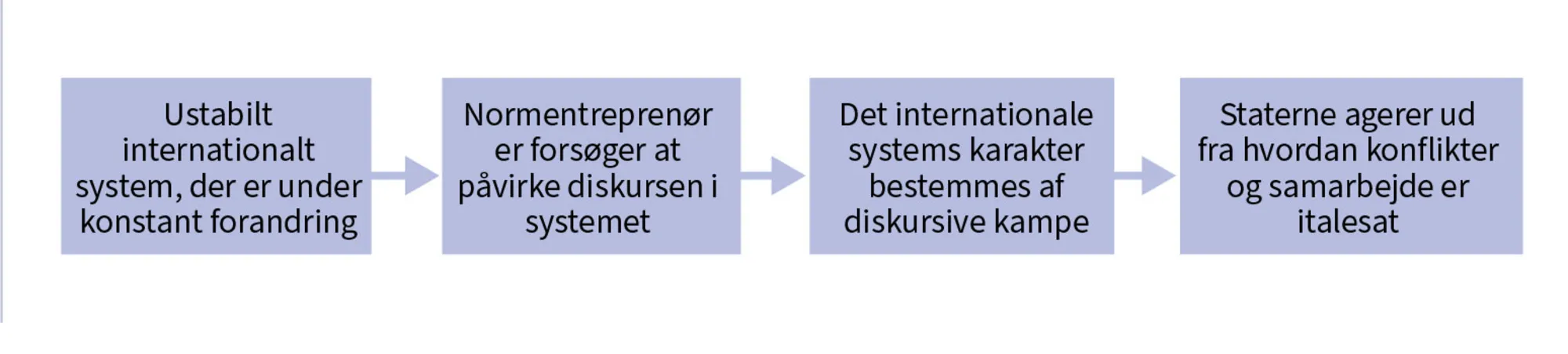 Figur 4.3 Konstruktivismen