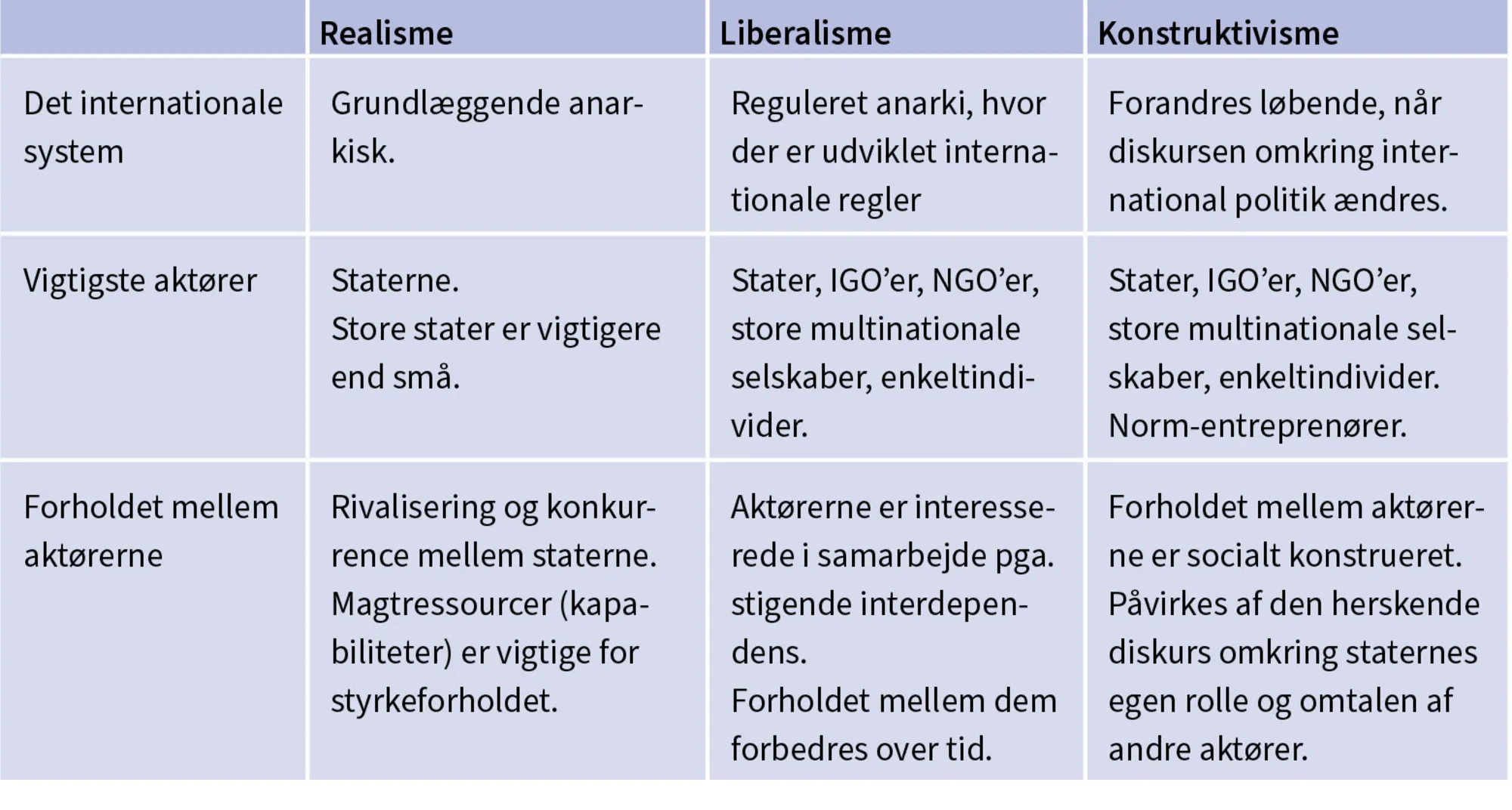 Figur 4.4 Teorierne sammenlignet