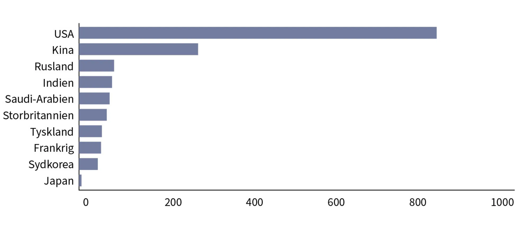 Figur 5.1 Top 10 lande med størst forsvarsbudget i 2022