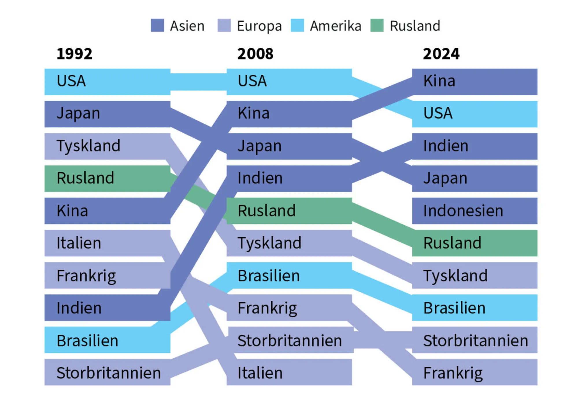 Figur 5.2 Kontinentale forandringer: De største økonomier i verden over tid