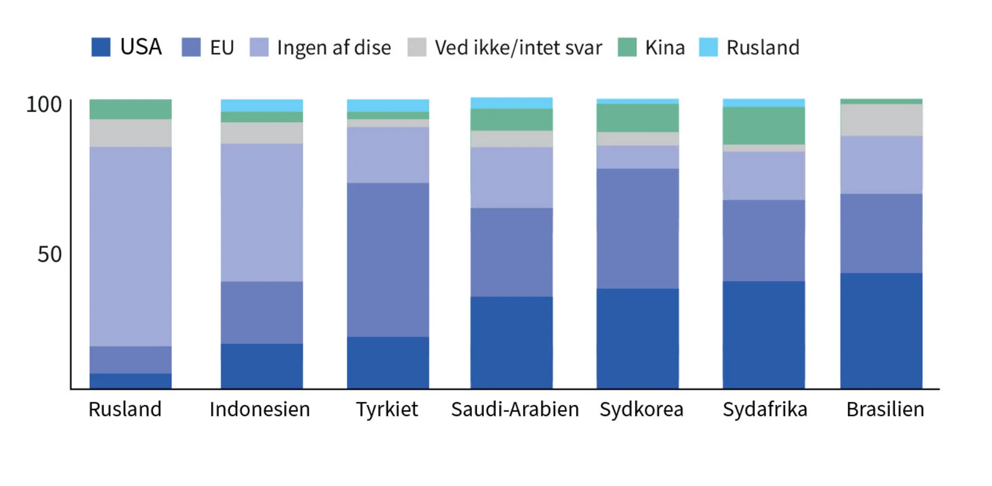 Figur 5.4 Befolkningens syn på, hvilket land de helst vil bo i