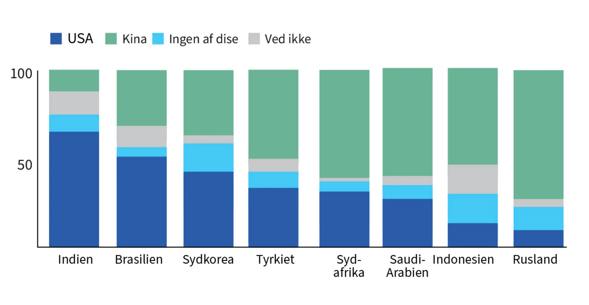 Figur 5.5 Befolkningens syn på handelsrelationer med enten USA eller Kina