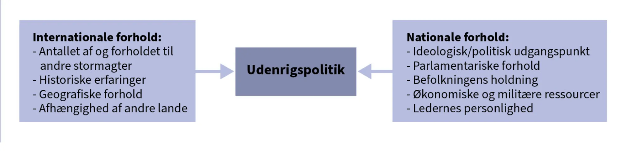 Figur 6.1 Hvad påvirker udenrigspolitikken?