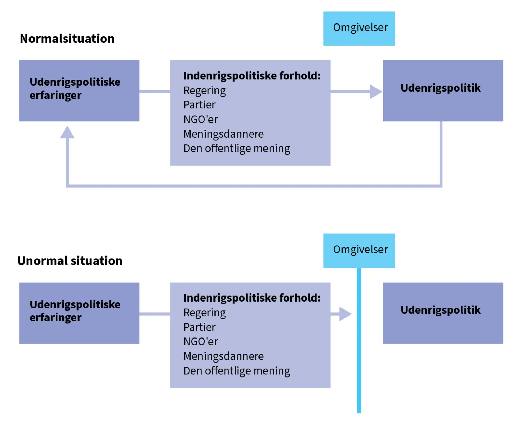 Figur 6.2 Model for udenrigspolitik