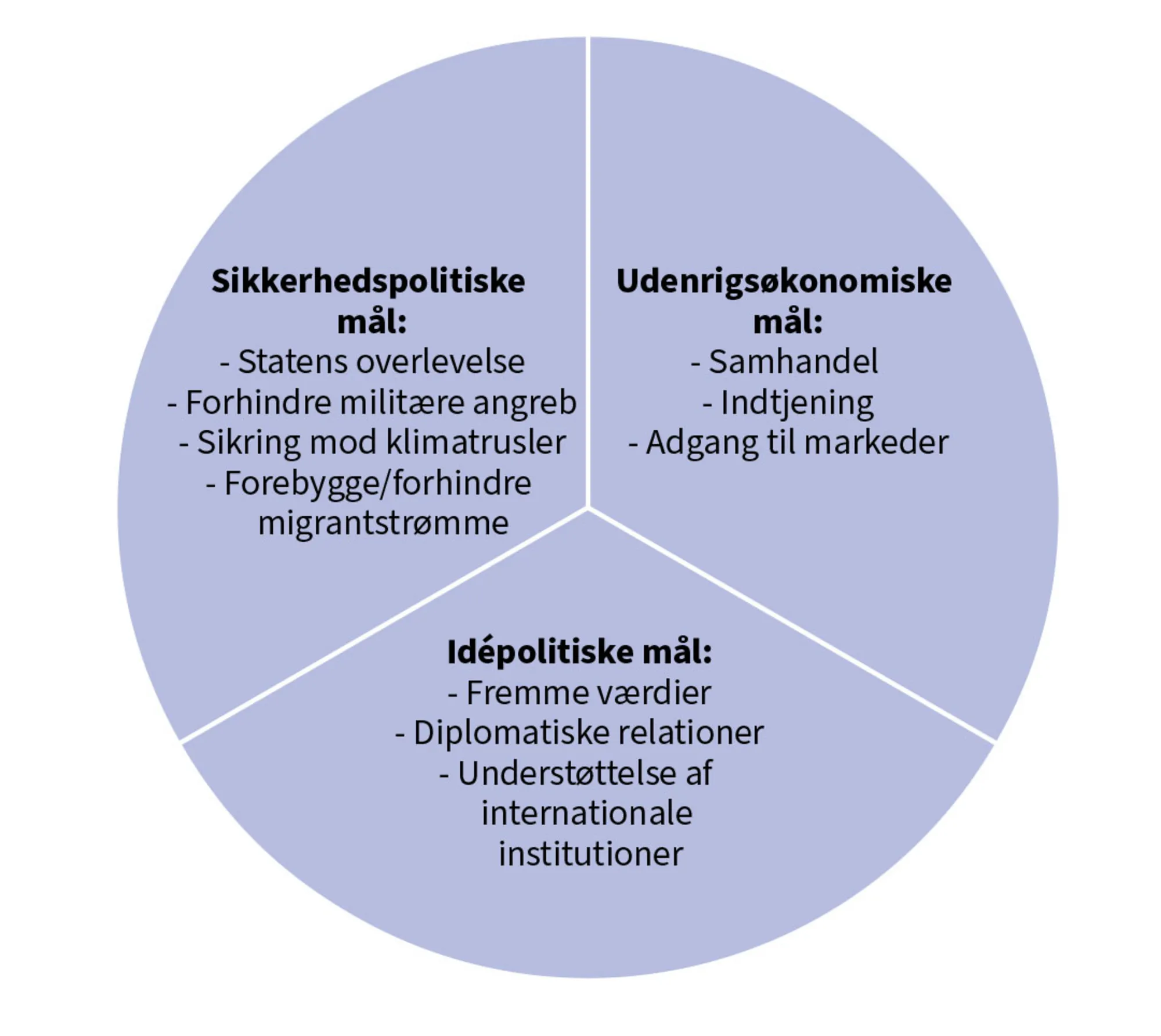 Figur 6.3 Udenrigspolitiske mål