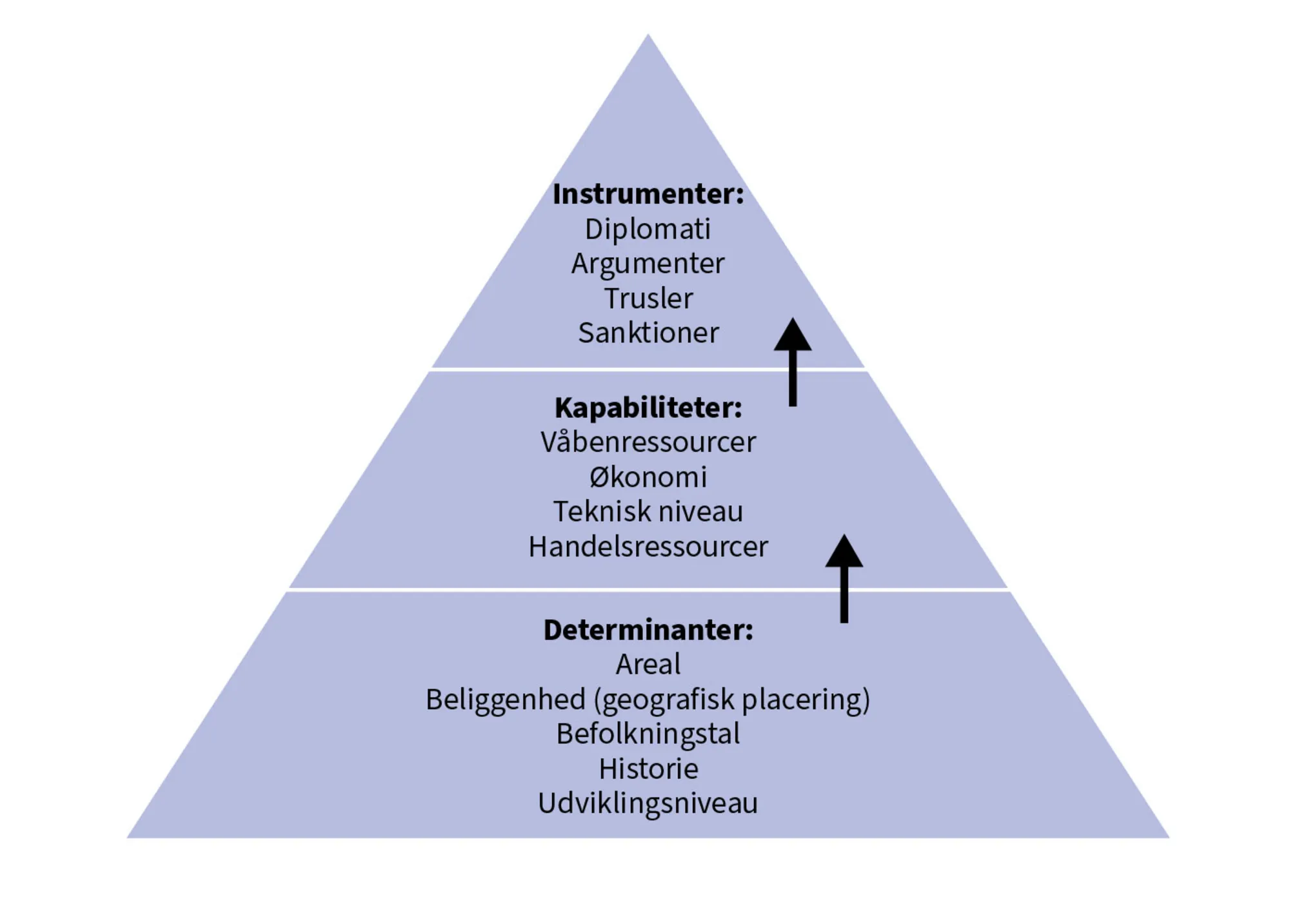 Figur 6.4 Midler i international politik