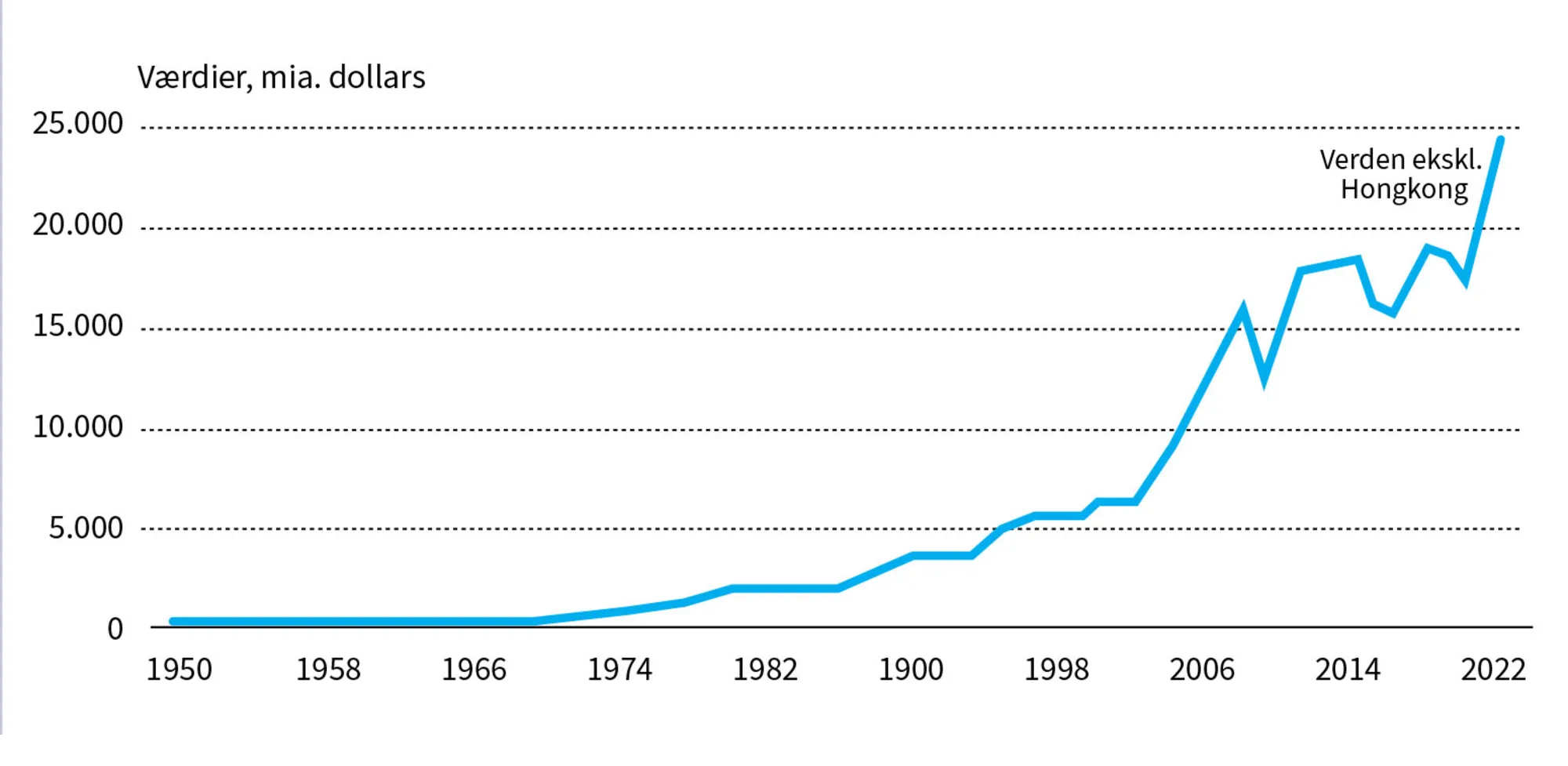 Figur 7.1 Udviklingen i verdenshandlen 1950-2022. Den samlede værdi i mia. US dollars