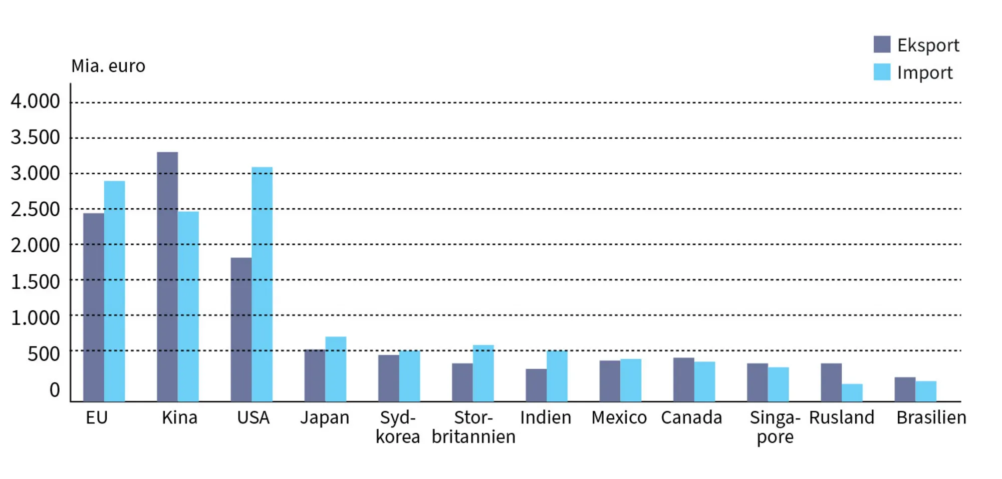 Figur 7.2 Store aktører i international varehandel, 2022