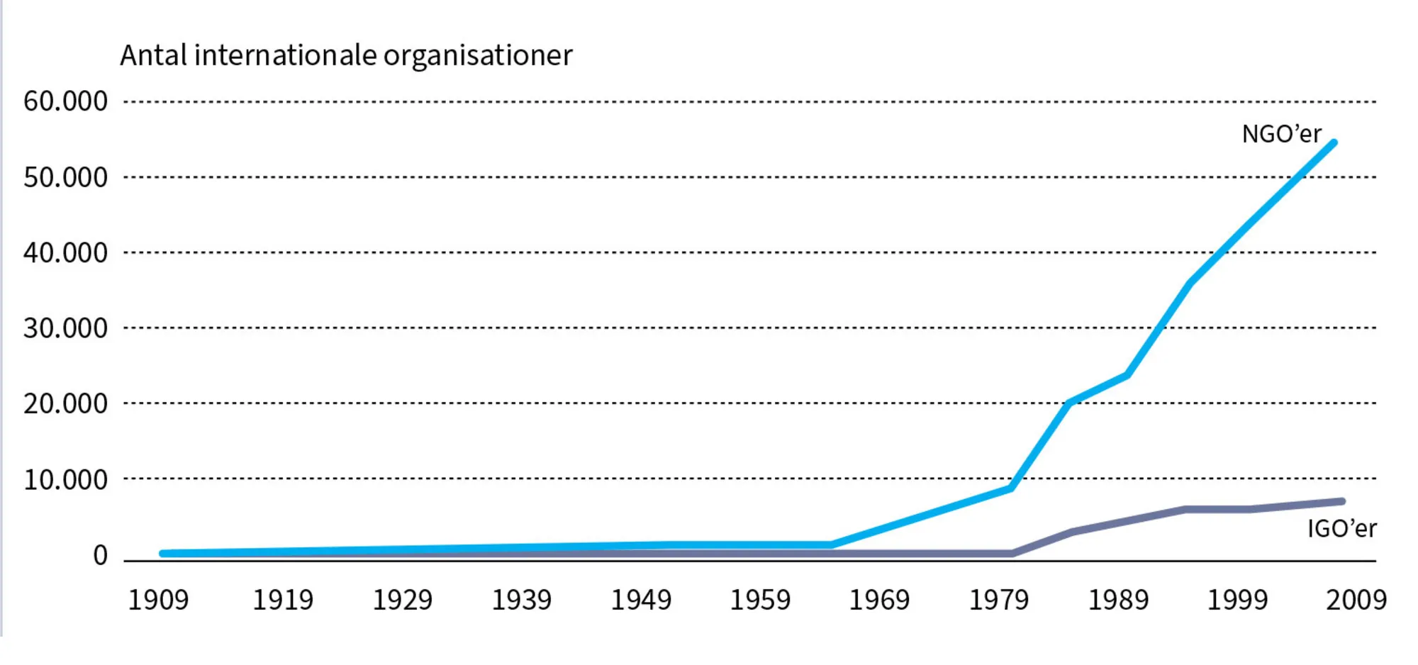 Figur 7.3 Antallet af IGO’er og NGO’er i verden 1909-2009