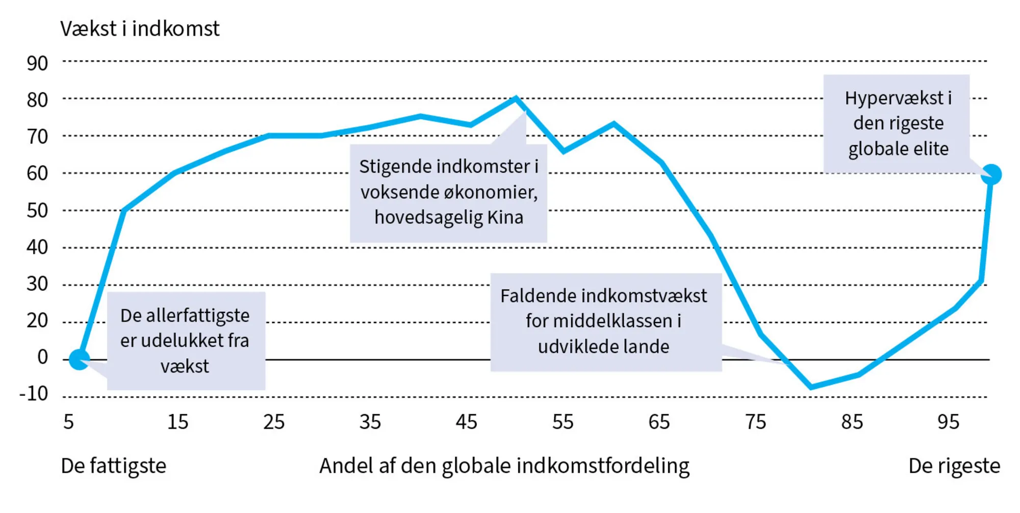 Figur 7.4 Elefantkurven. Væksten i global indkomst 1988-2008