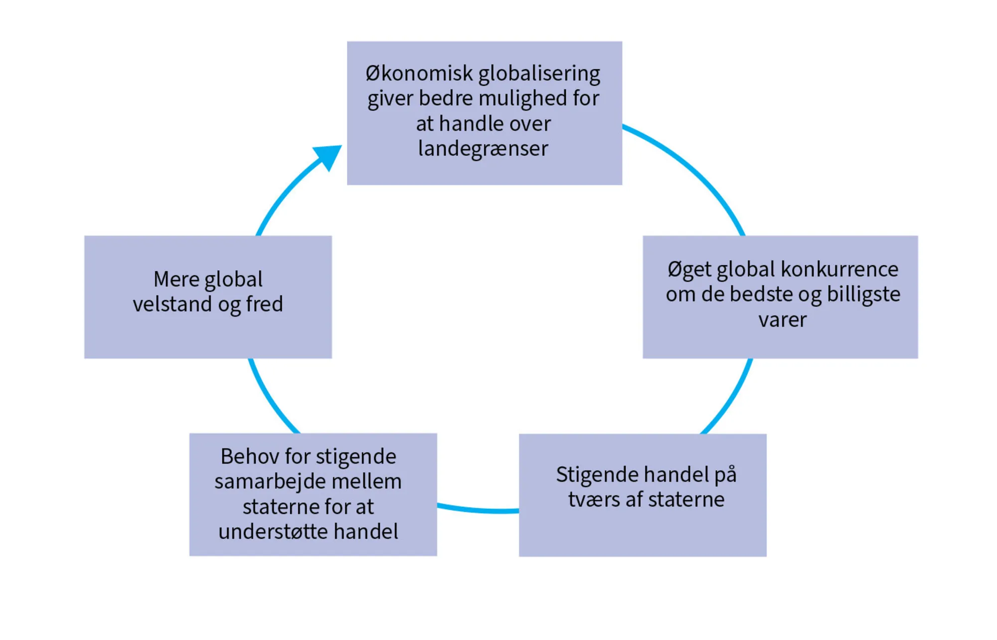 Figur 7.5 Globaliseringsoptimisterne