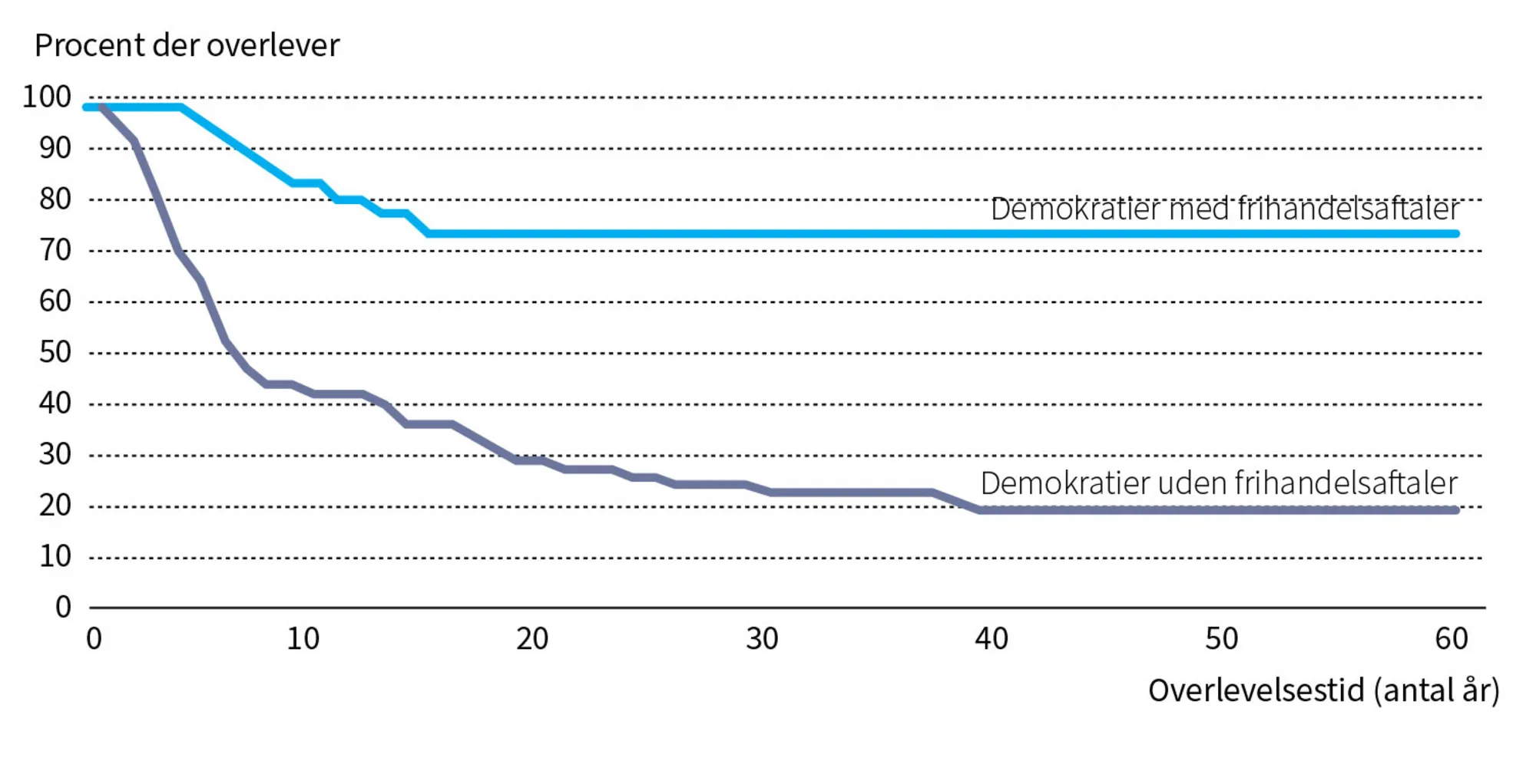 Figur 7.6 Demokratier med handelsaftaler holder længere, 1948-2007