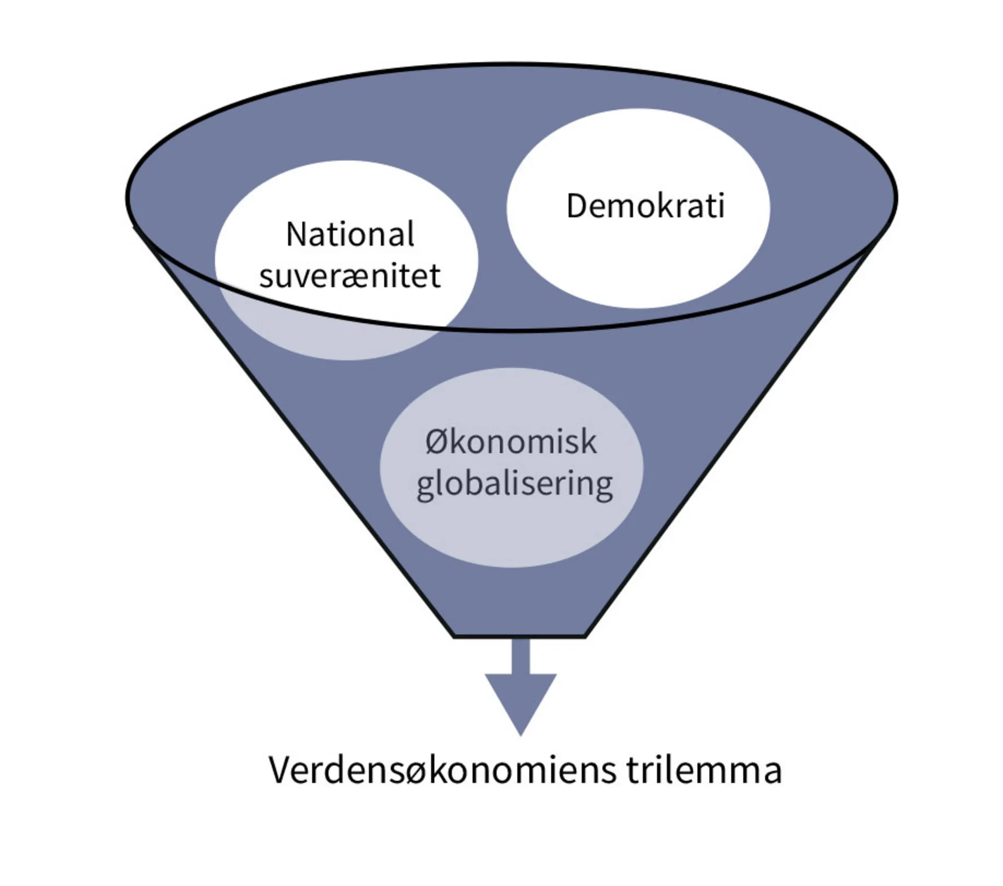Figur 7.8 Verdensøkonomiens trilemma